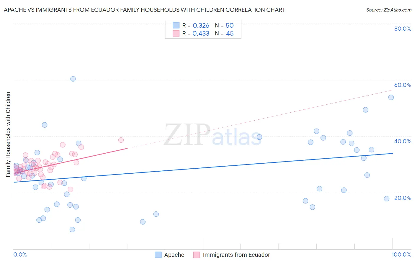 Apache vs Immigrants from Ecuador Family Households with Children