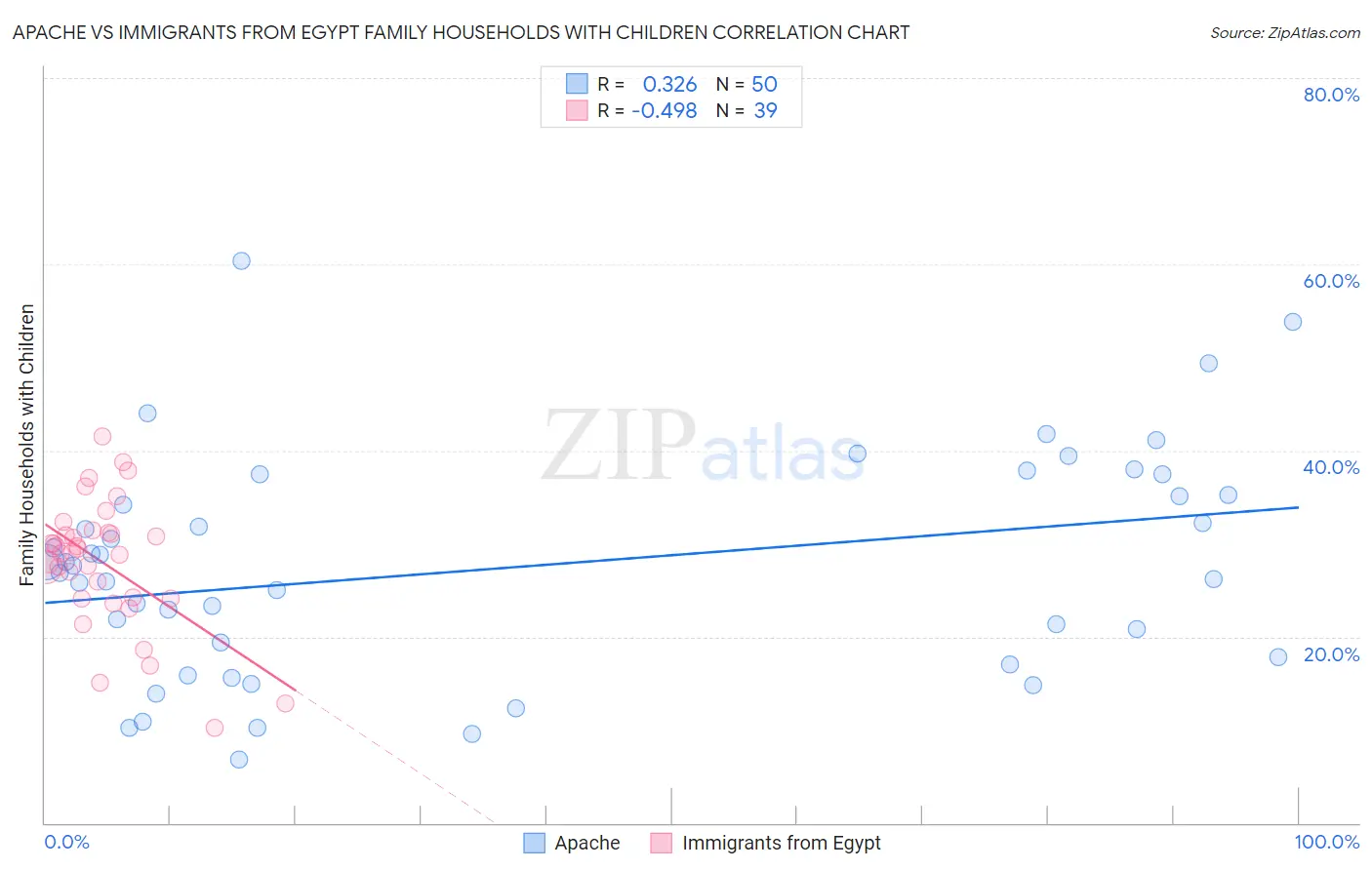 Apache vs Immigrants from Egypt Family Households with Children