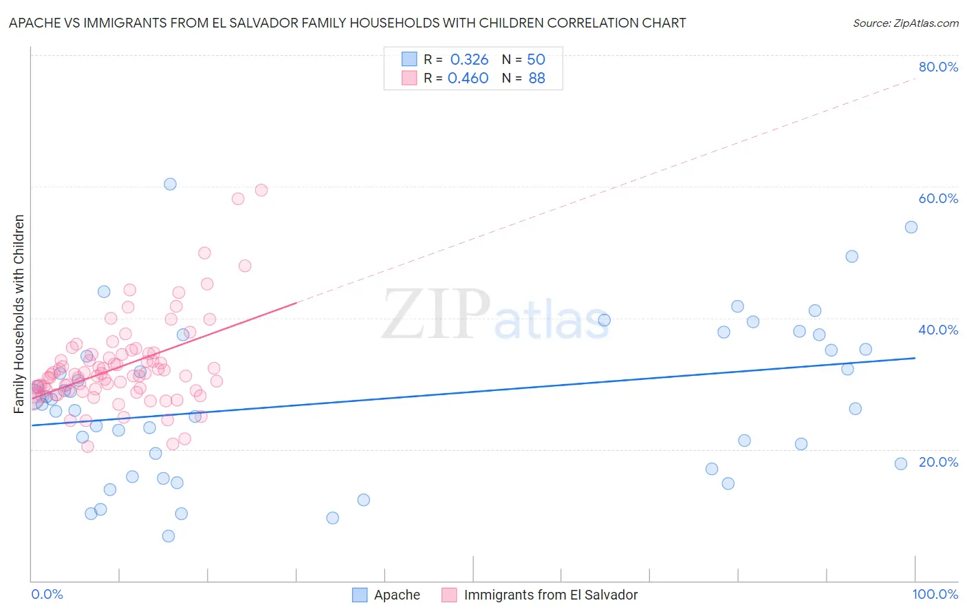 Apache vs Immigrants from El Salvador Family Households with Children