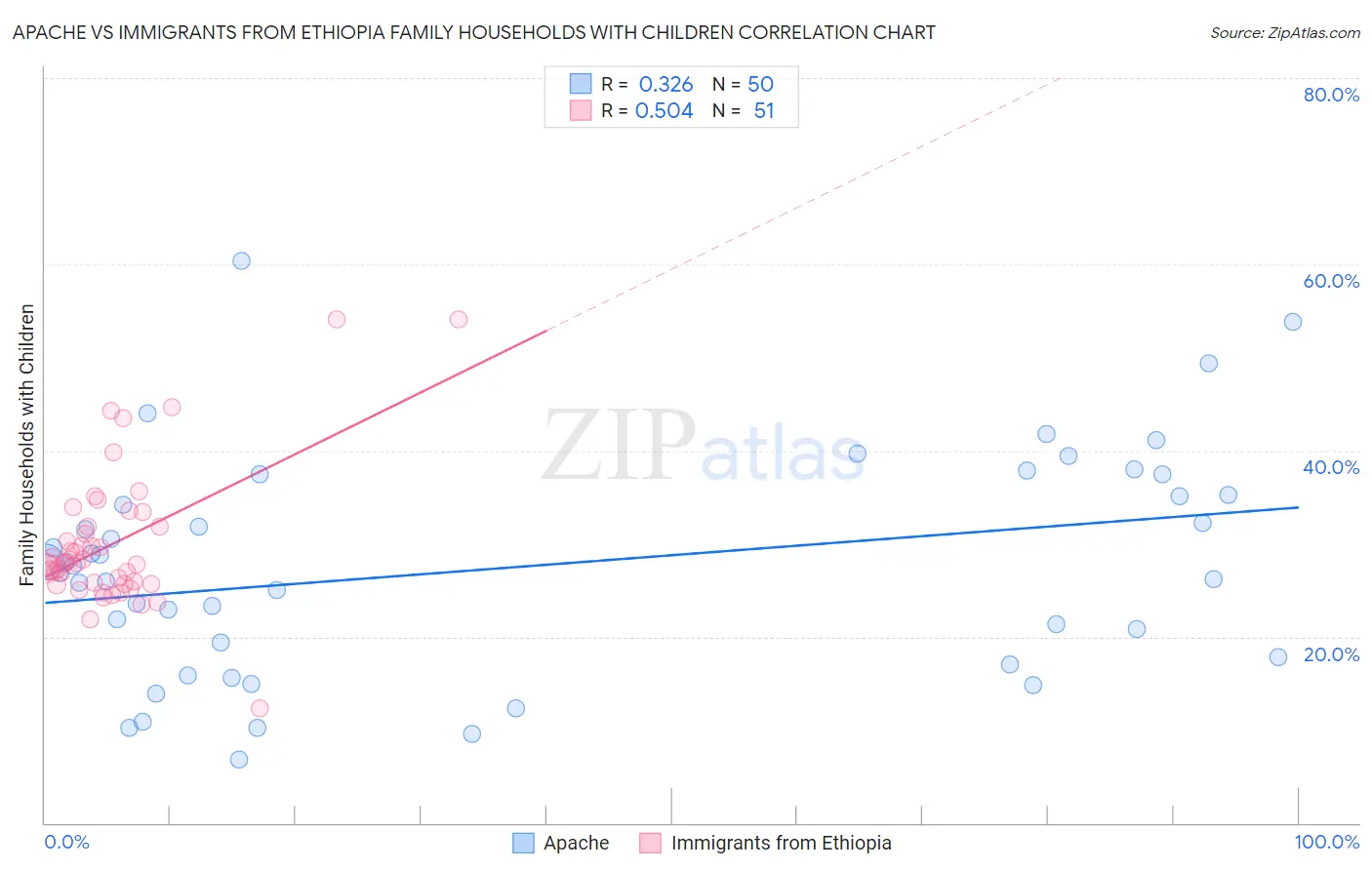 Apache vs Immigrants from Ethiopia Family Households with Children