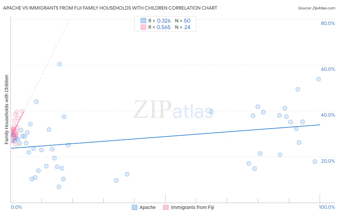 Apache vs Immigrants from Fiji Family Households with Children