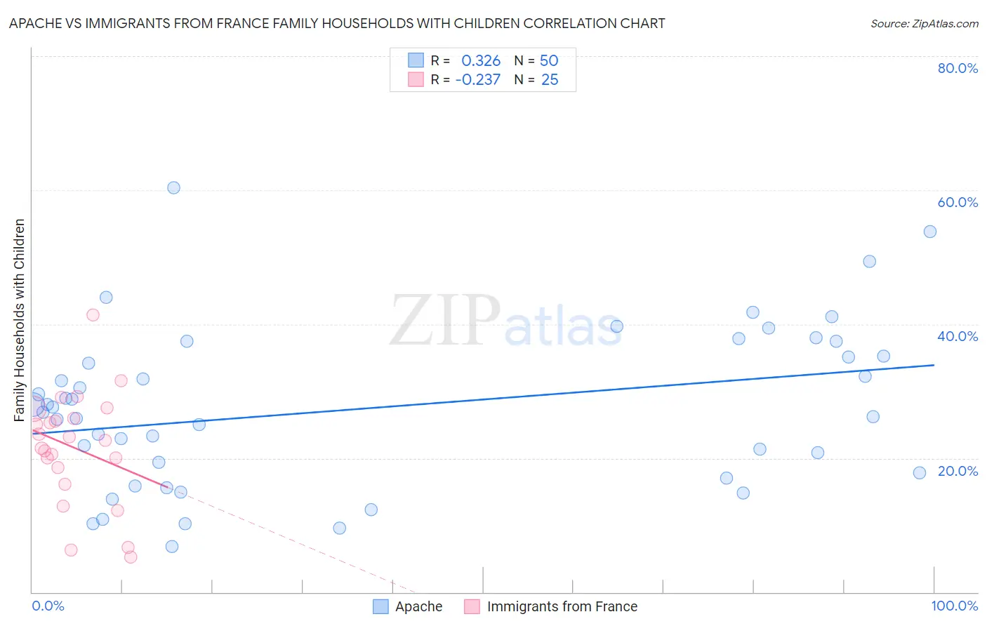 Apache vs Immigrants from France Family Households with Children