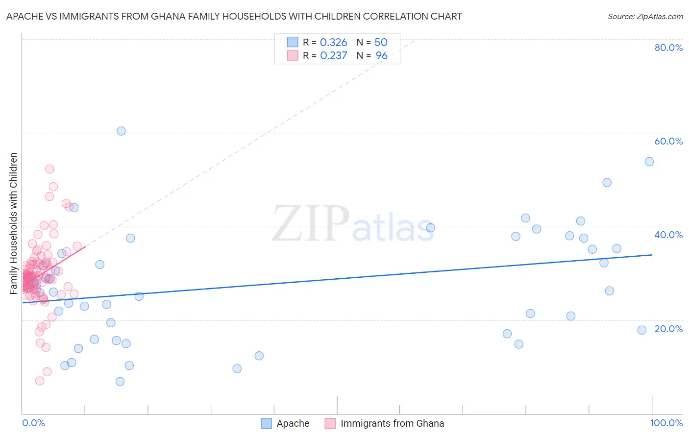 Apache vs Immigrants from Ghana Family Households with Children