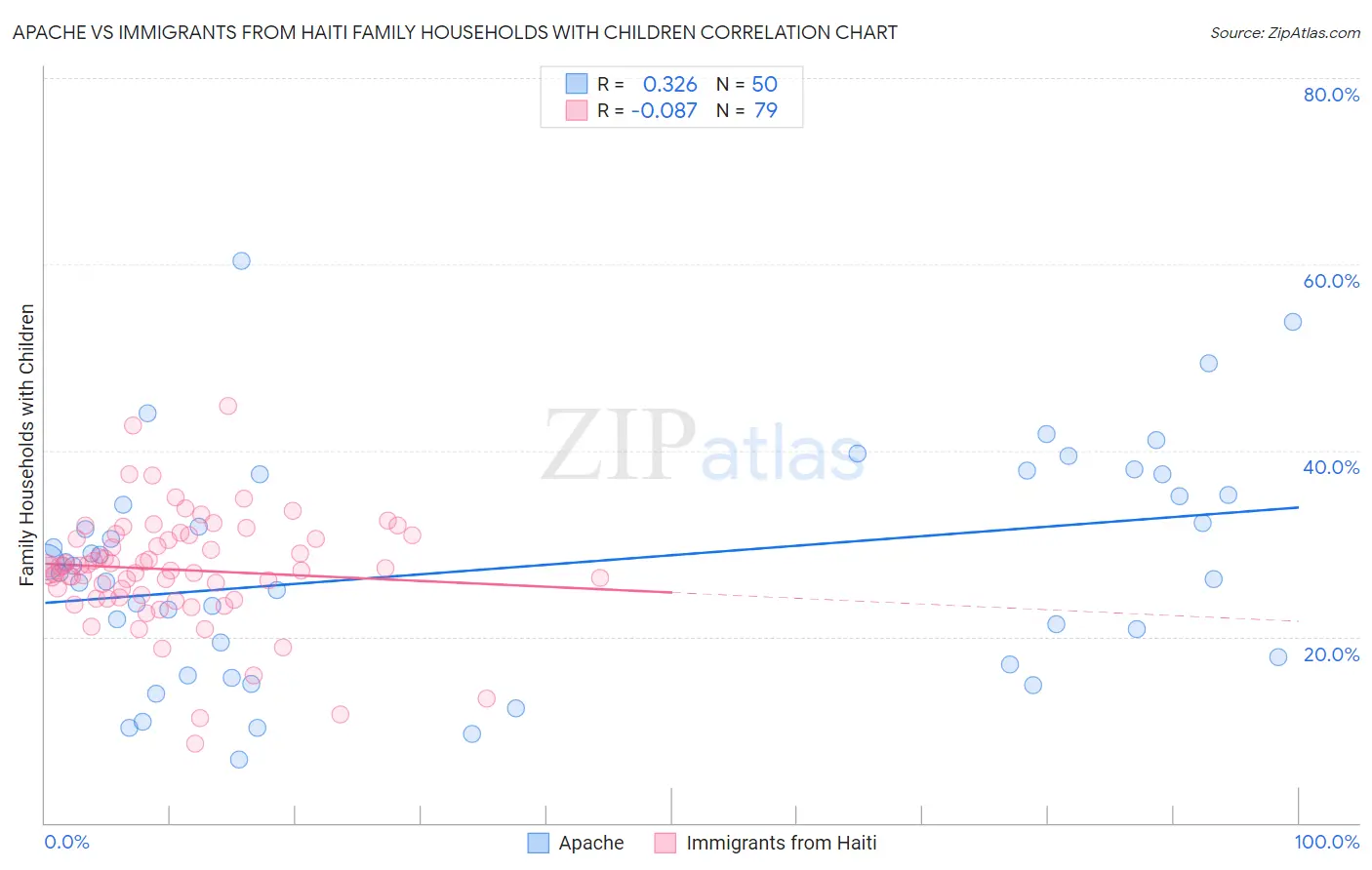 Apache vs Immigrants from Haiti Family Households with Children