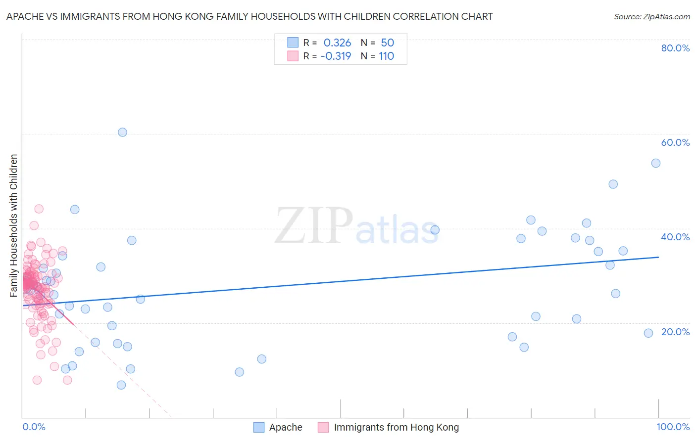 Apache vs Immigrants from Hong Kong Family Households with Children