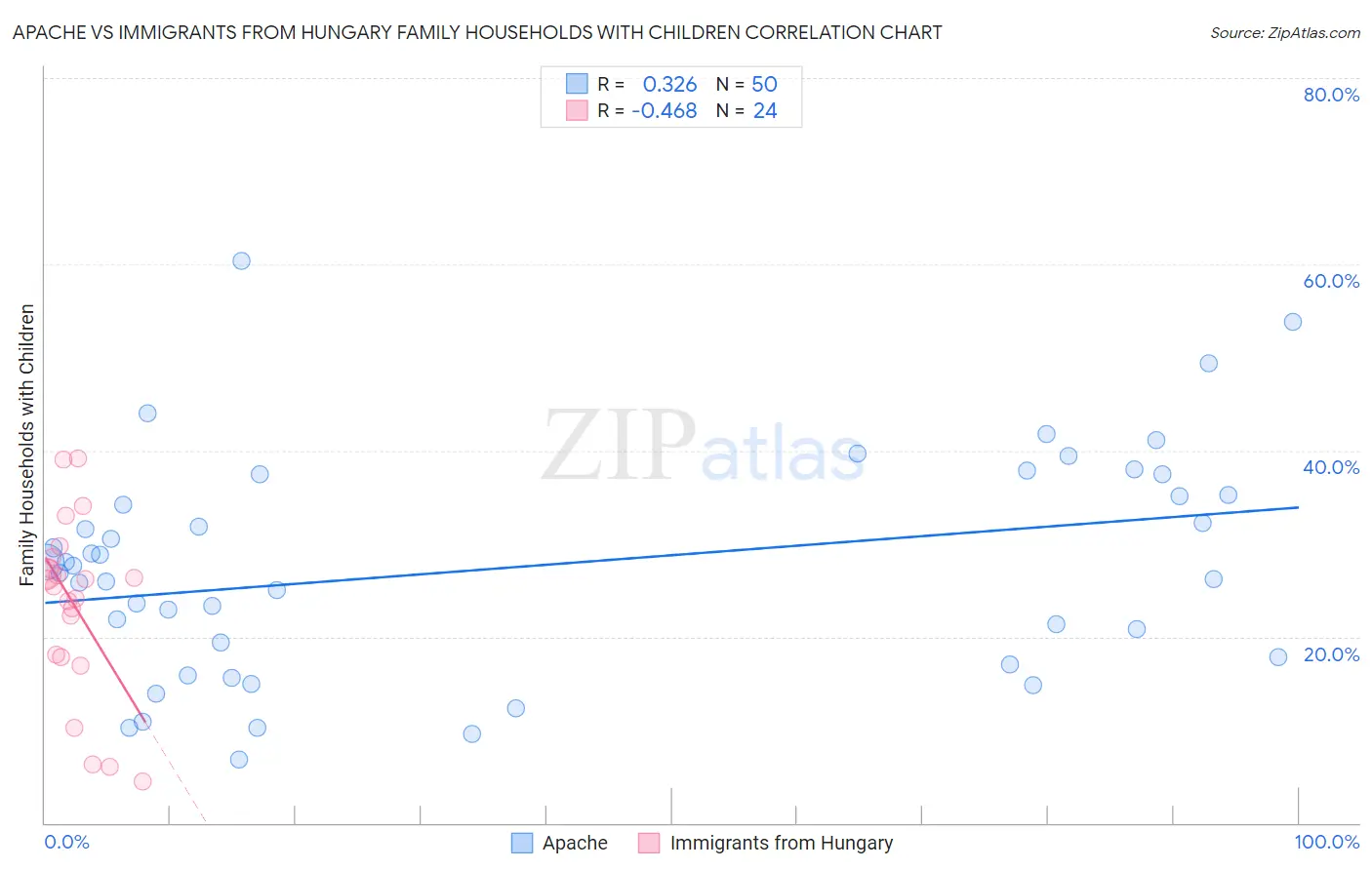 Apache vs Immigrants from Hungary Family Households with Children