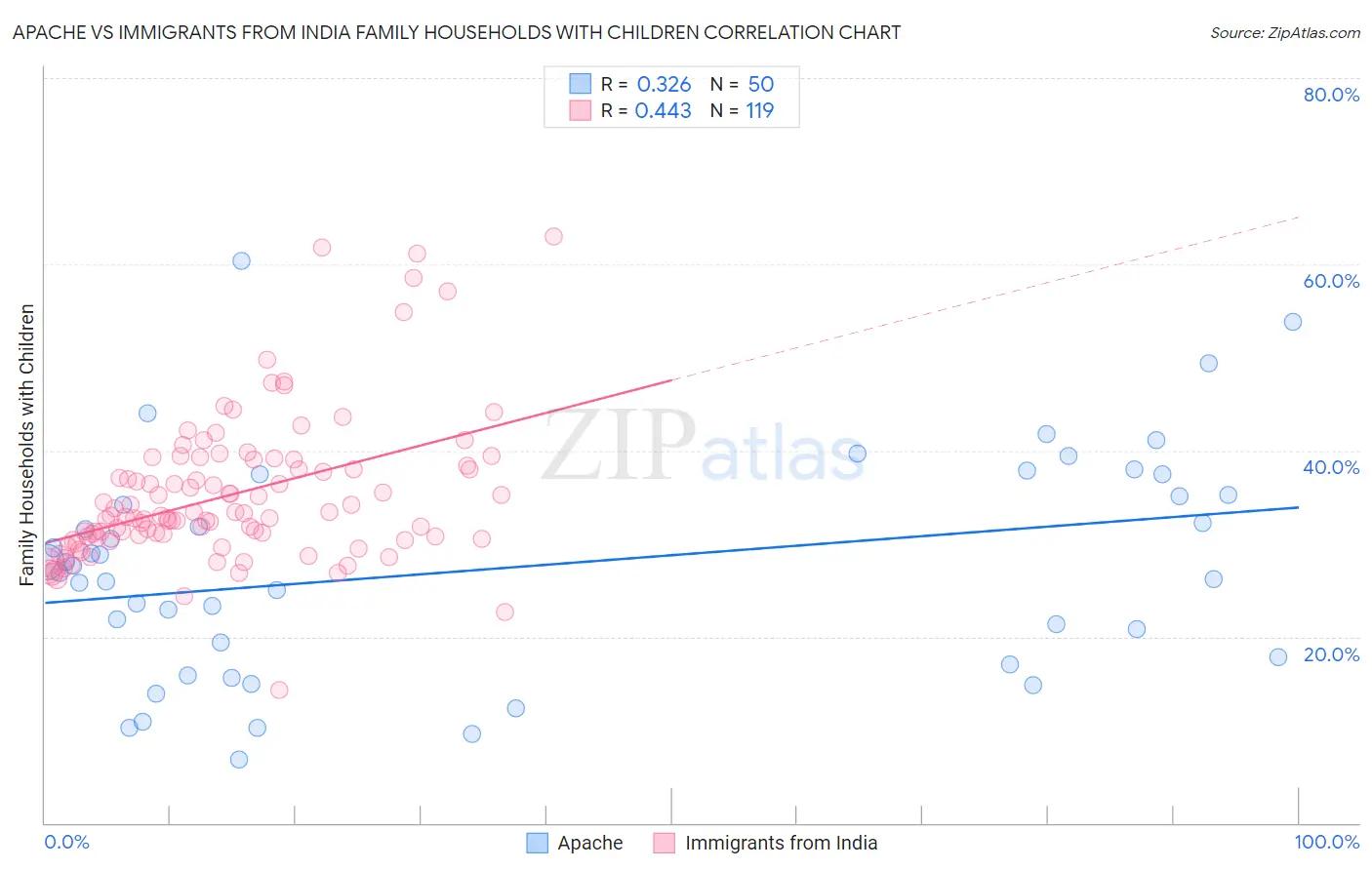 Apache vs Immigrants from India Family Households with Children