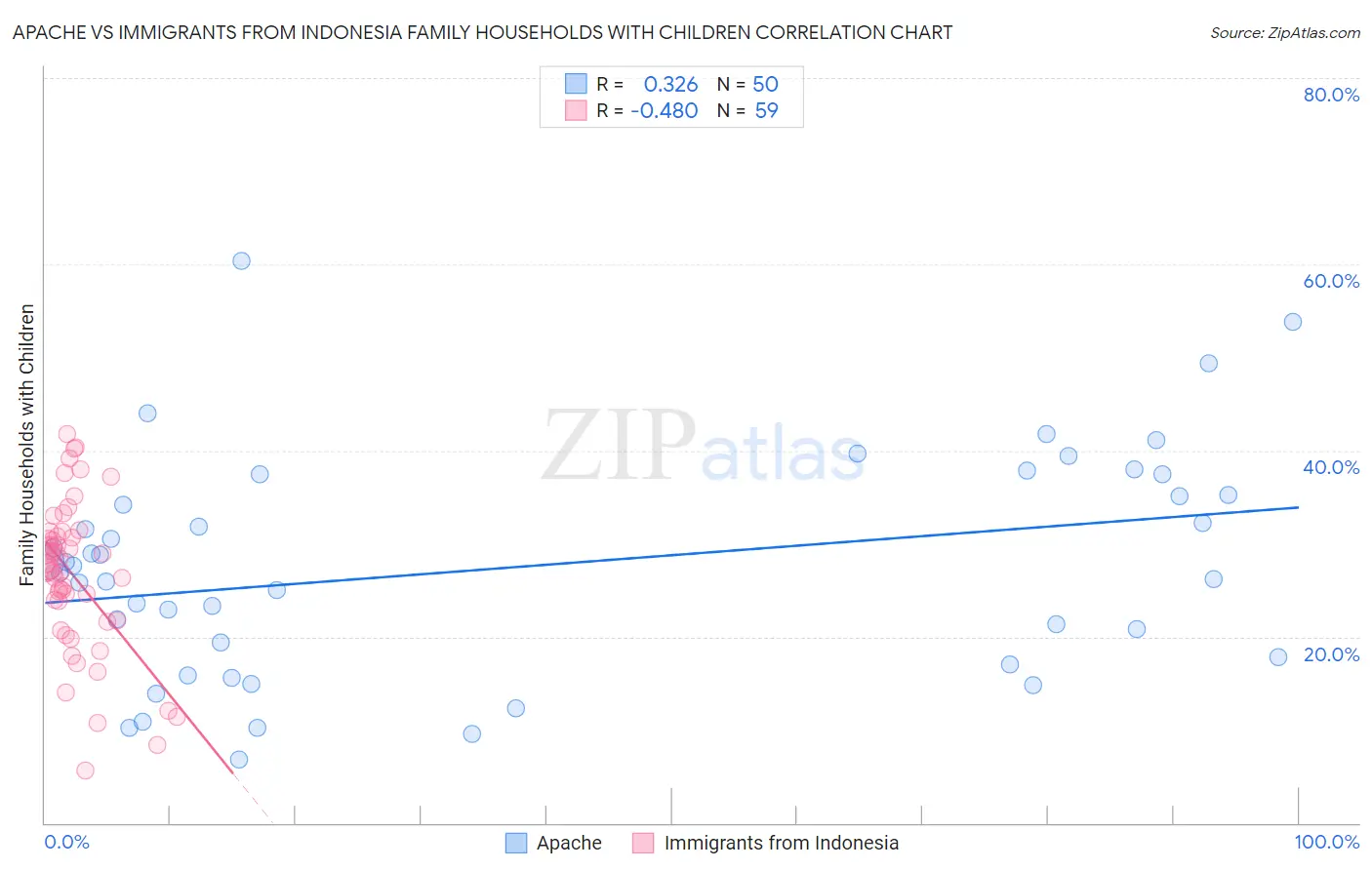 Apache vs Immigrants from Indonesia Family Households with Children