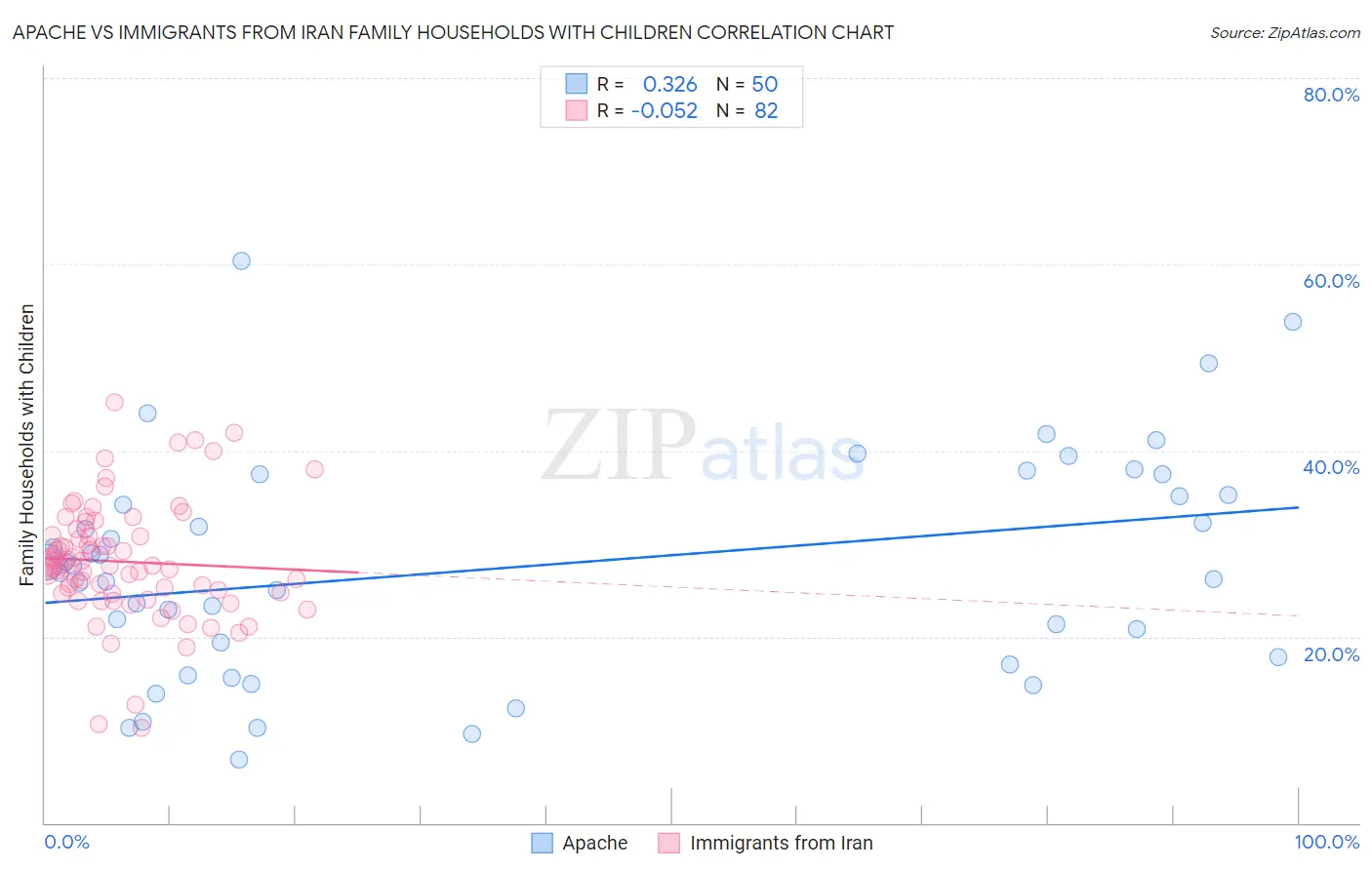 Apache vs Immigrants from Iran Family Households with Children