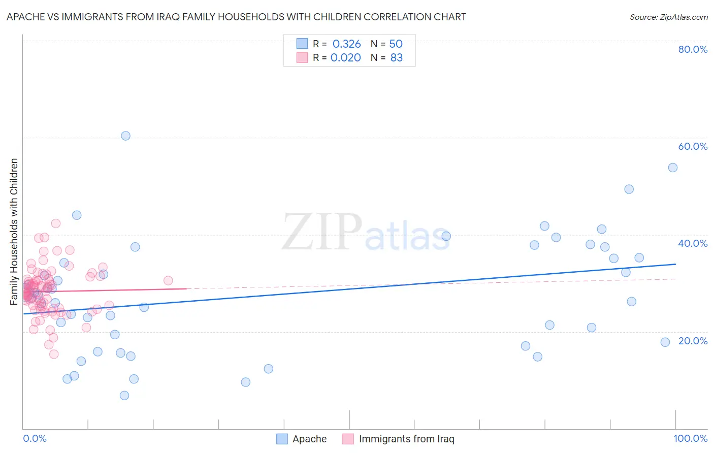 Apache vs Immigrants from Iraq Family Households with Children