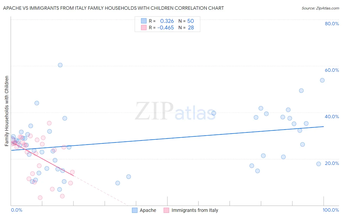 Apache vs Immigrants from Italy Family Households with Children