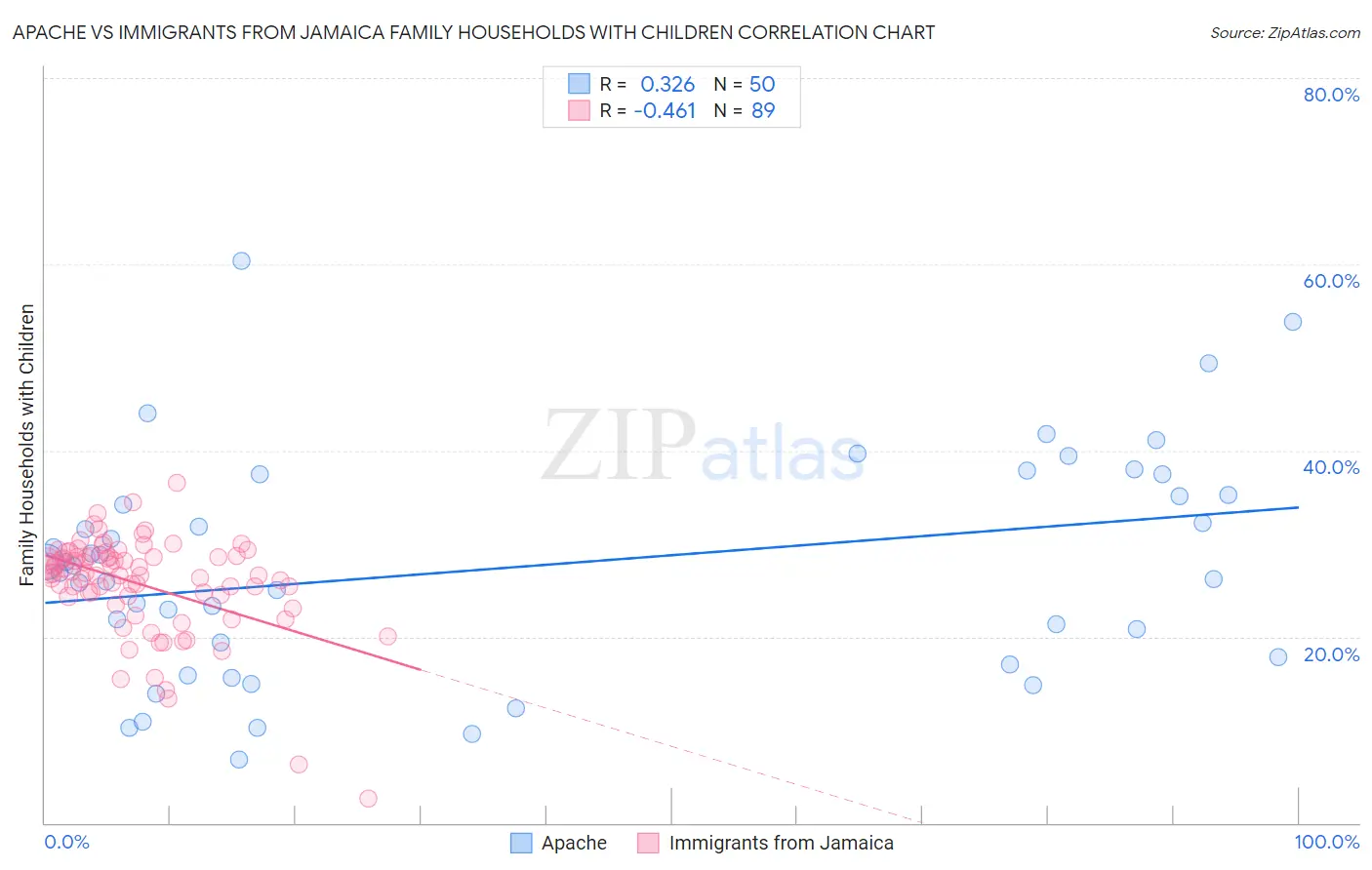 Apache vs Immigrants from Jamaica Family Households with Children