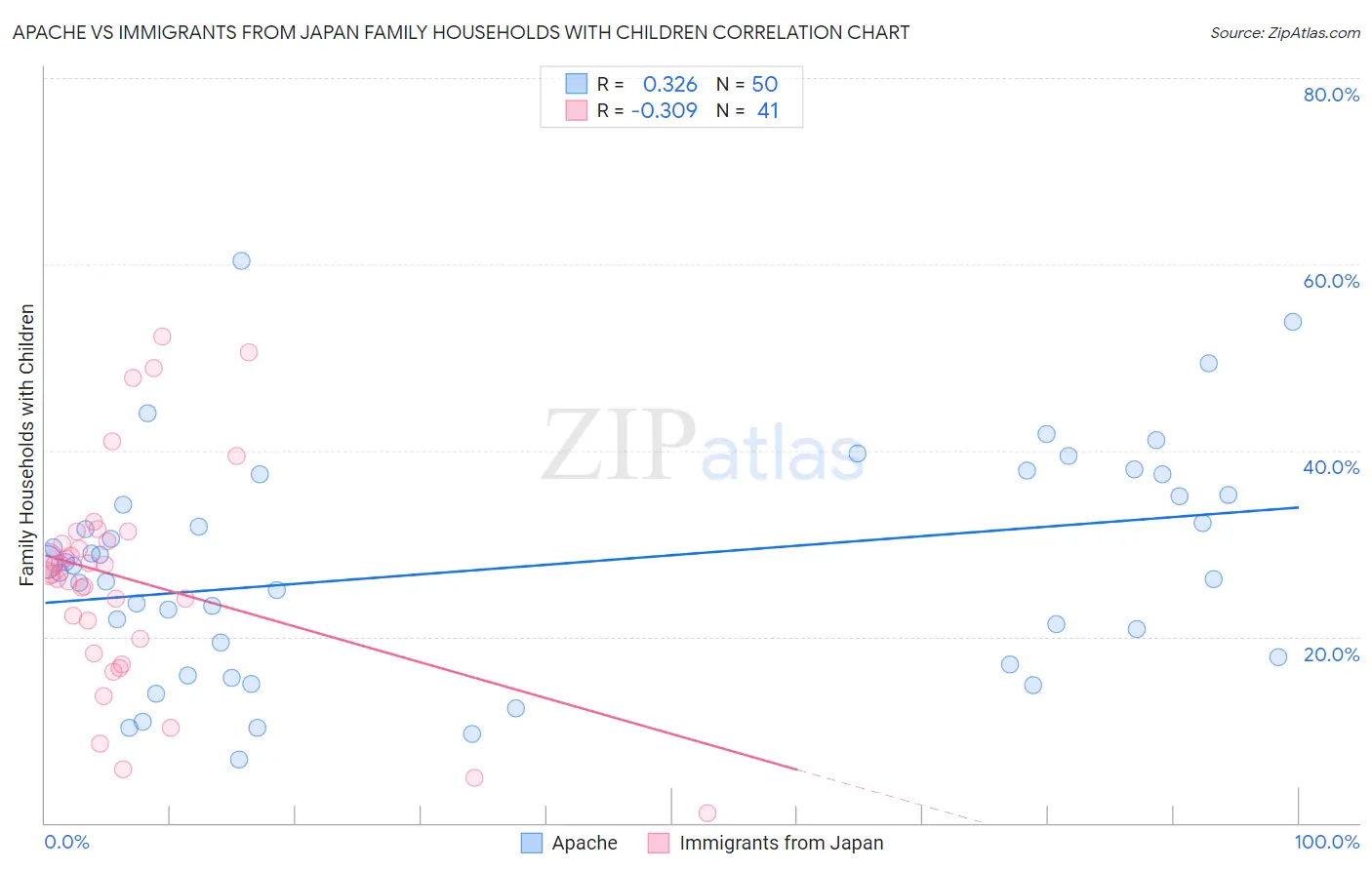 Apache vs Immigrants from Japan Family Households with Children