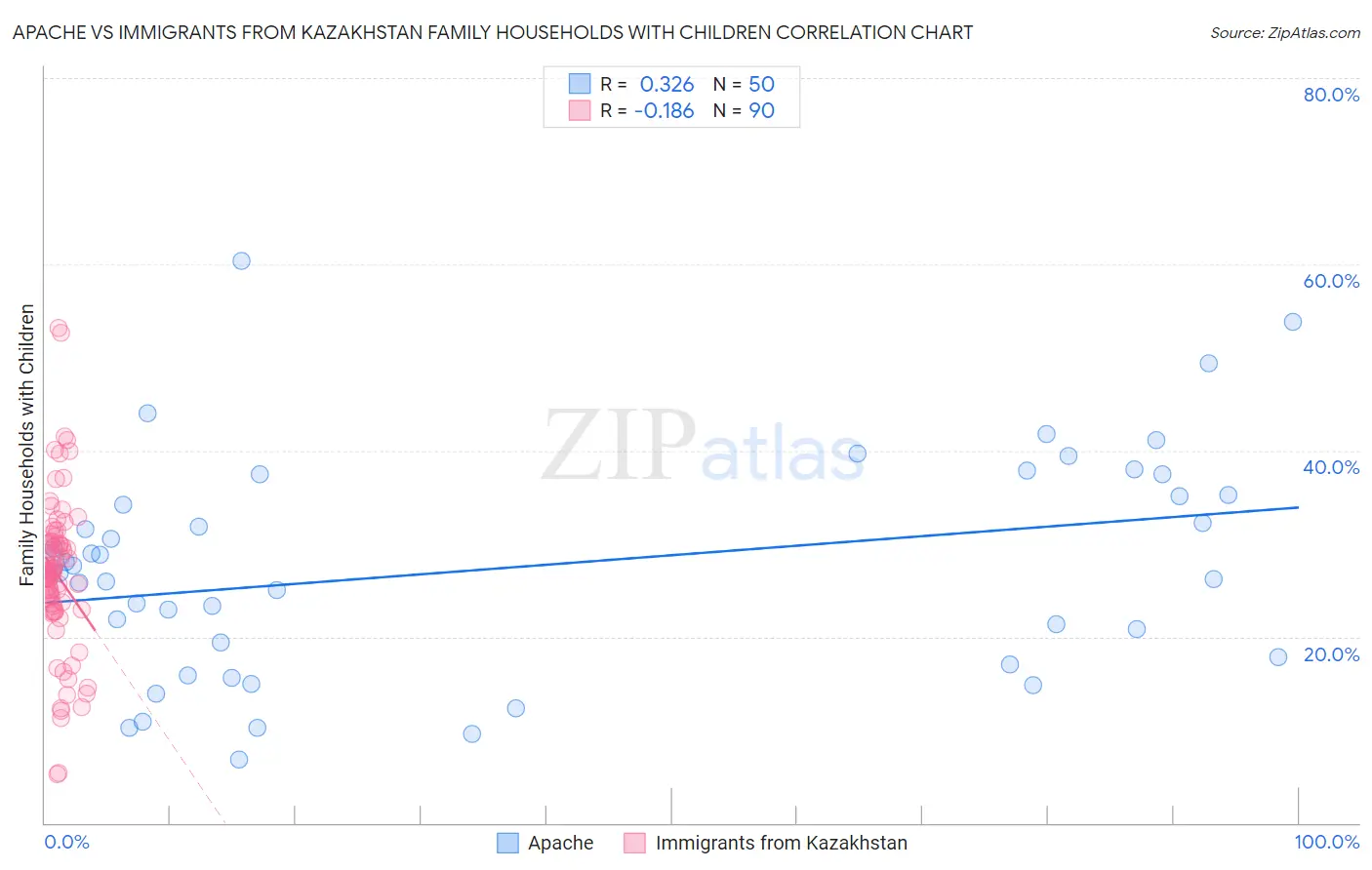 Apache vs Immigrants from Kazakhstan Family Households with Children