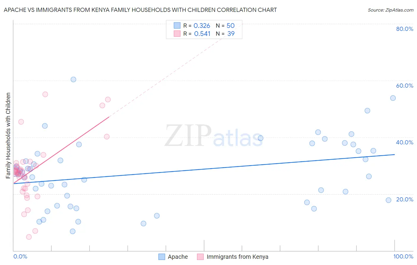 Apache vs Immigrants from Kenya Family Households with Children
