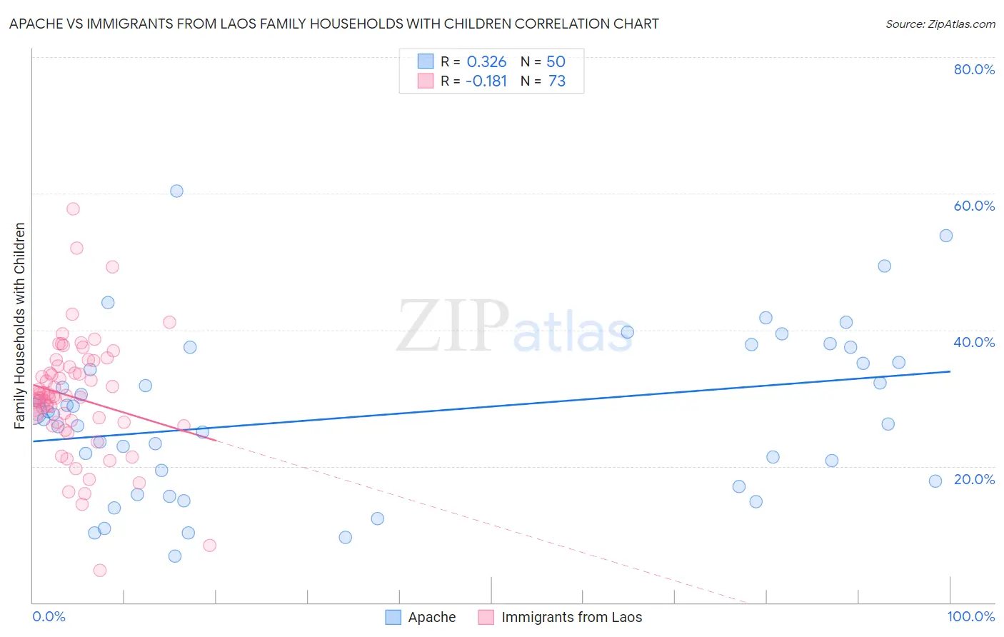 Apache vs Immigrants from Laos Family Households with Children
