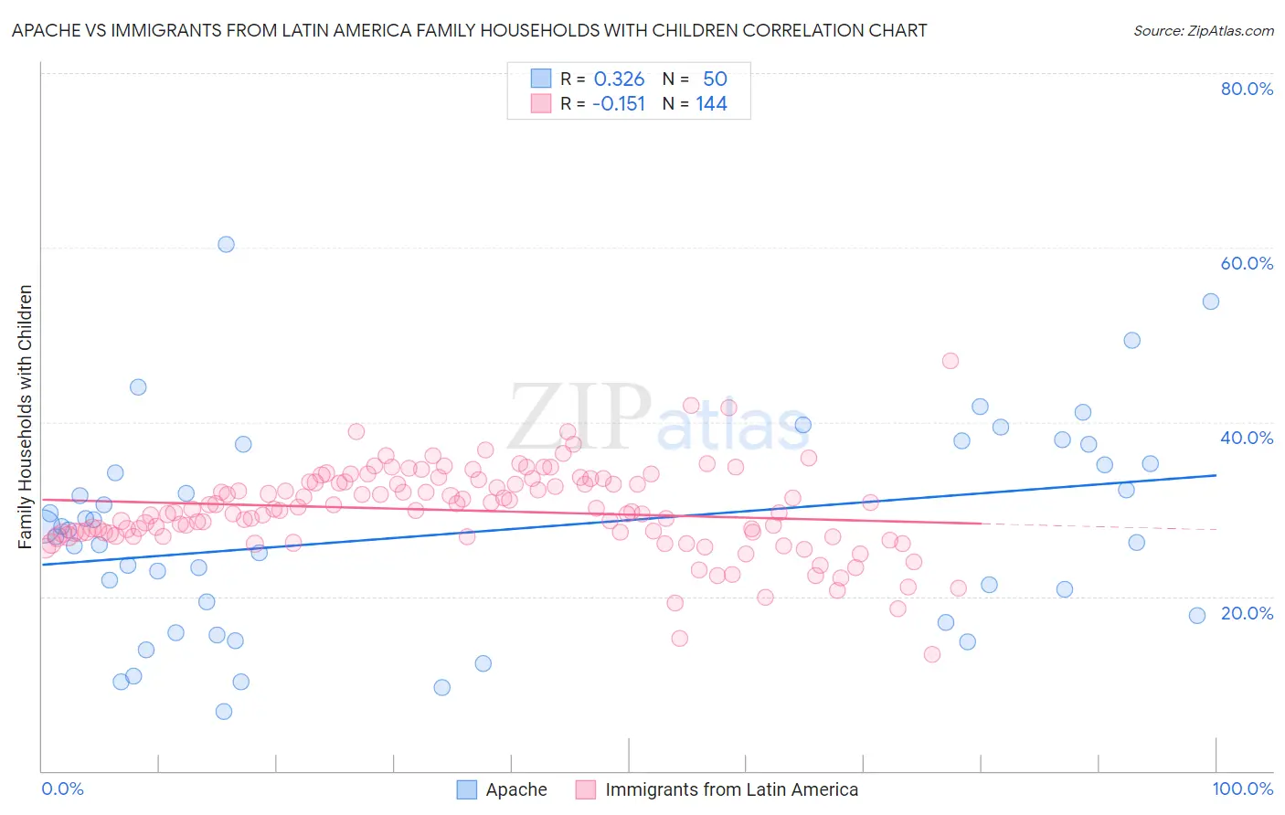 Apache vs Immigrants from Latin America Family Households with Children