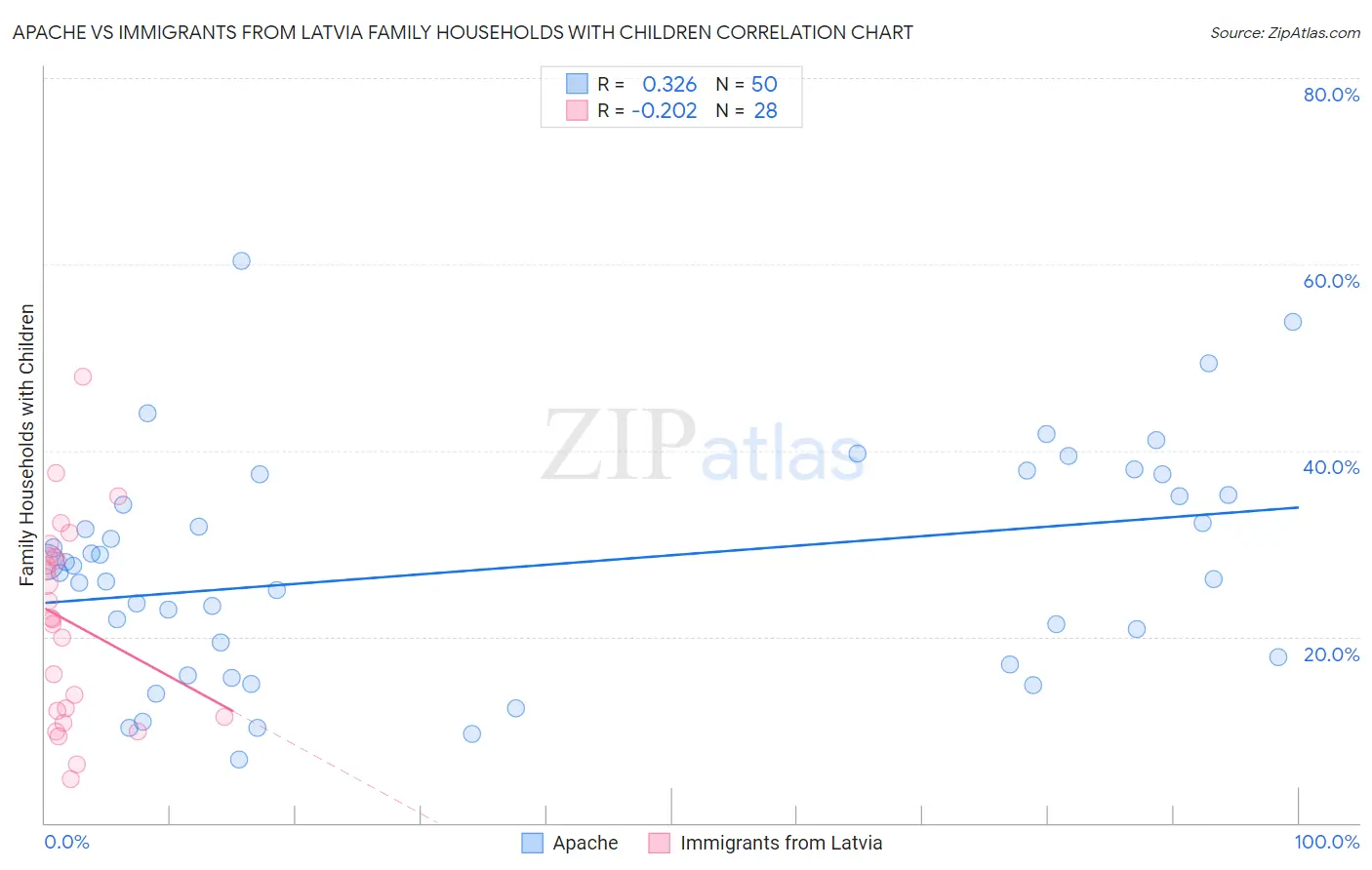 Apache vs Immigrants from Latvia Family Households with Children