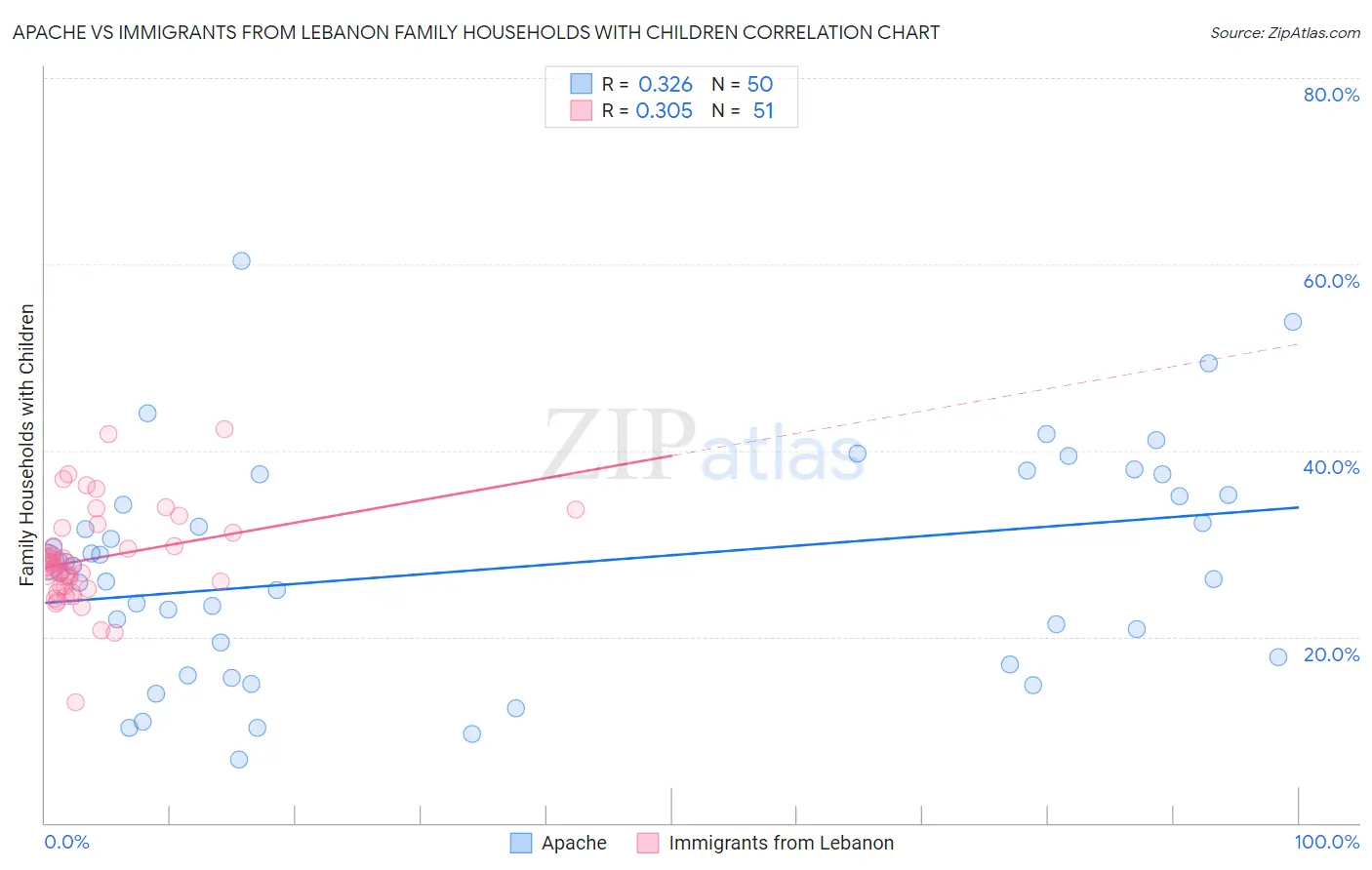 Apache vs Immigrants from Lebanon Family Households with Children