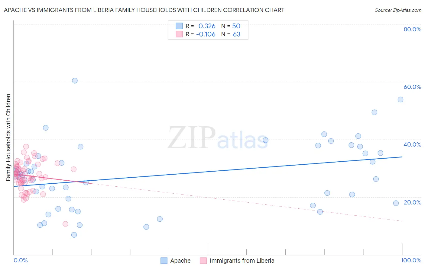 Apache vs Immigrants from Liberia Family Households with Children
