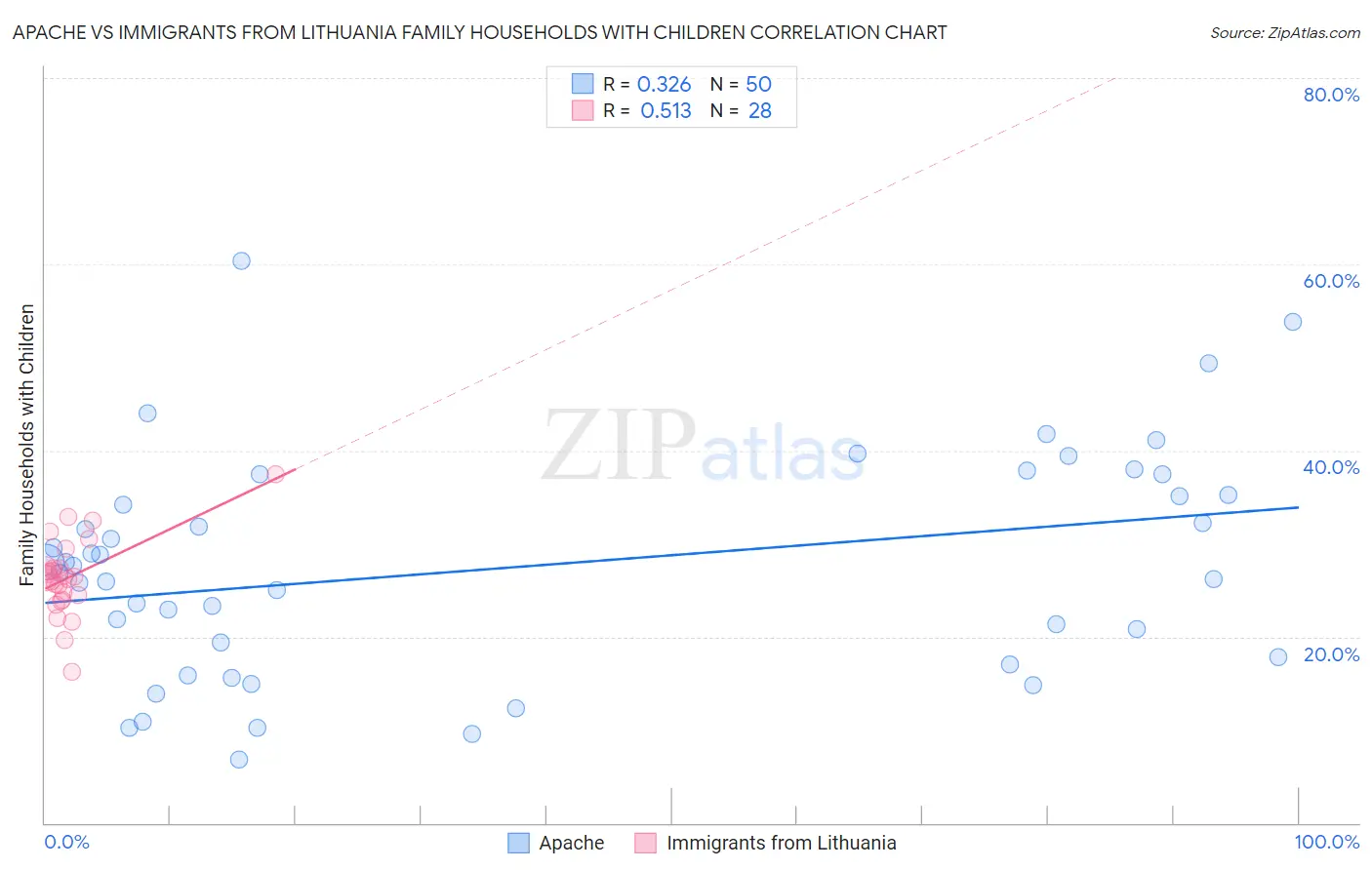 Apache vs Immigrants from Lithuania Family Households with Children