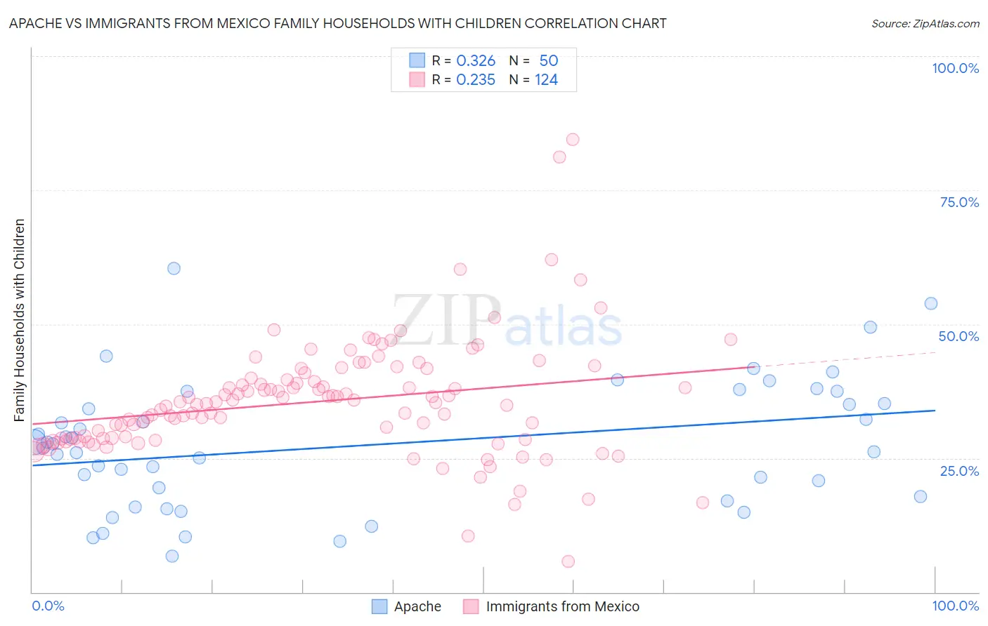 Apache vs Immigrants from Mexico Family Households with Children
