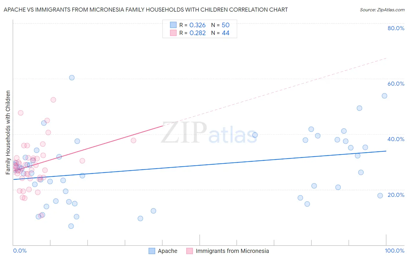 Apache vs Immigrants from Micronesia Family Households with Children