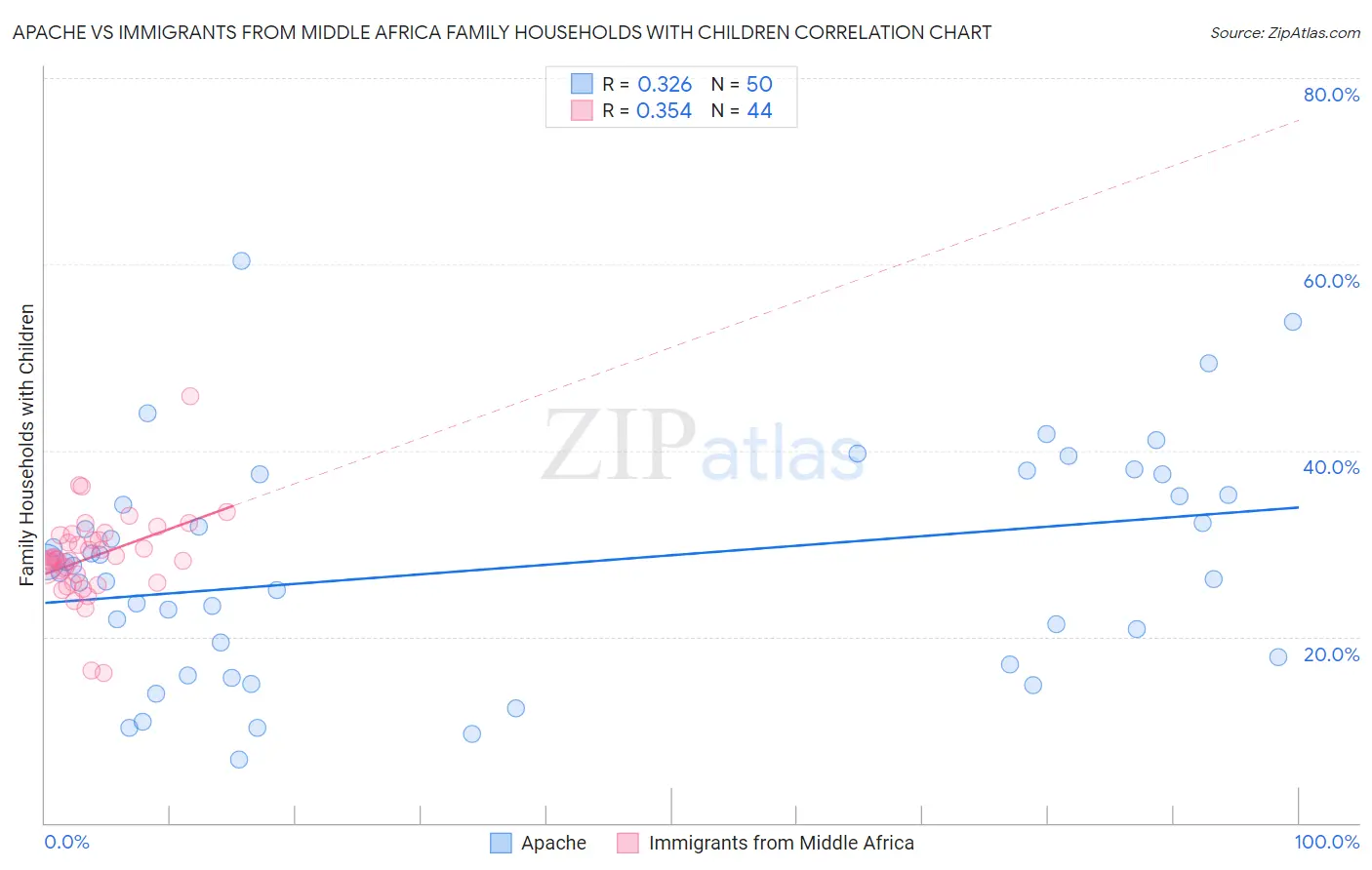 Apache vs Immigrants from Middle Africa Family Households with Children