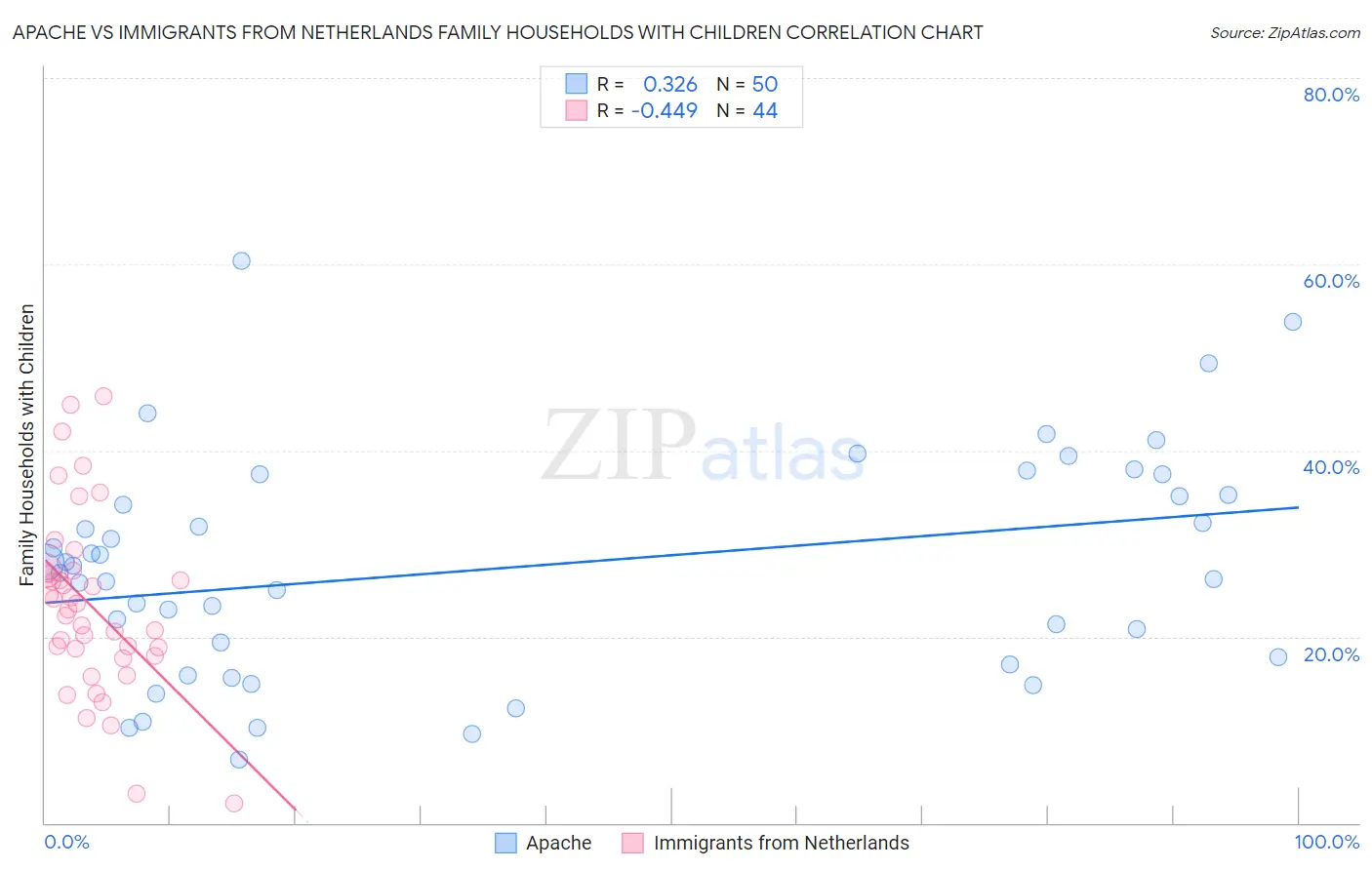 Apache vs Immigrants from Netherlands Family Households with Children