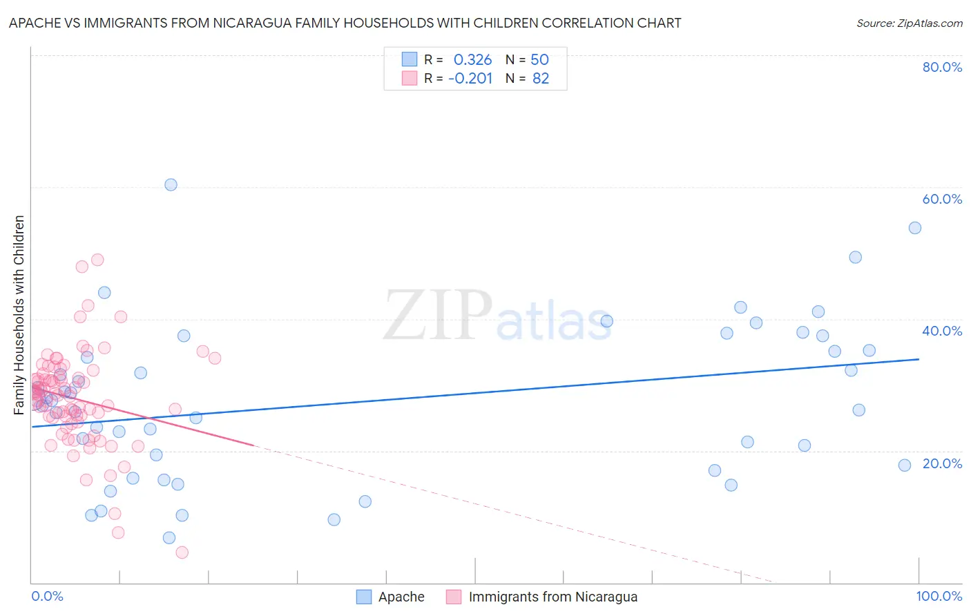 Apache vs Immigrants from Nicaragua Family Households with Children