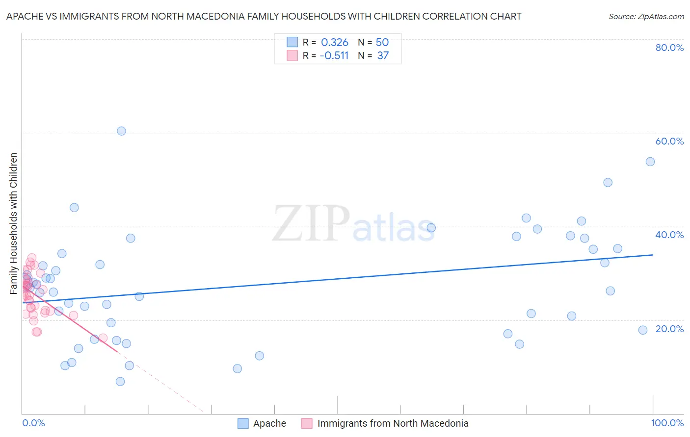 Apache vs Immigrants from North Macedonia Family Households with Children