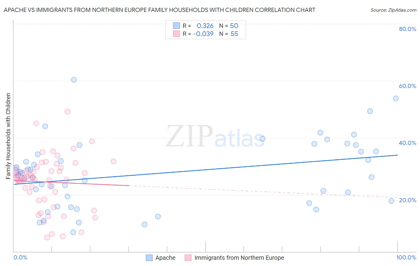 Apache vs Immigrants from Northern Europe Family Households with Children