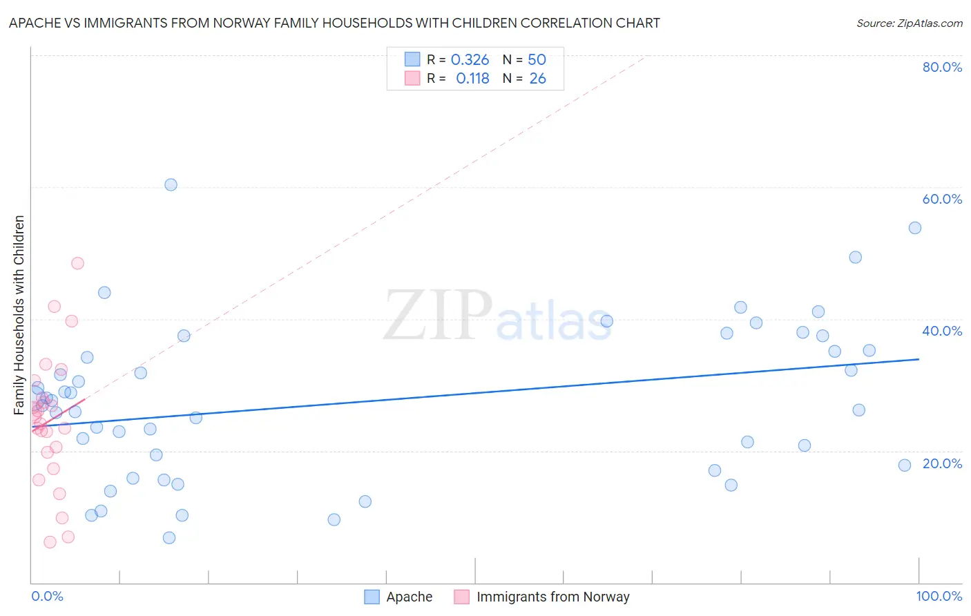 Apache vs Immigrants from Norway Family Households with Children