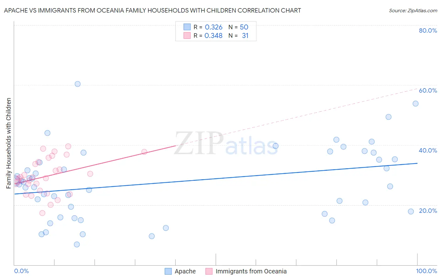 Apache vs Immigrants from Oceania Family Households with Children