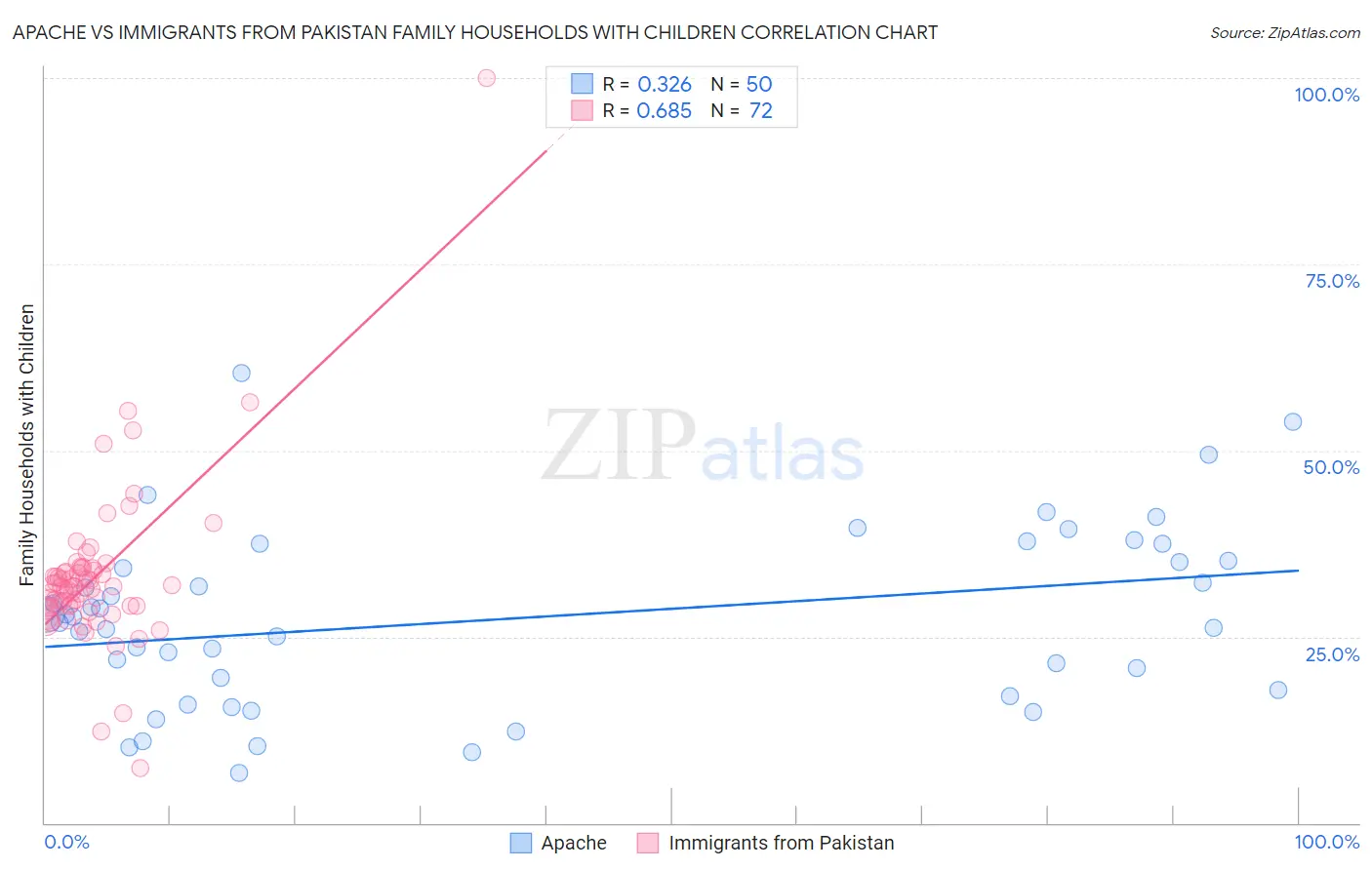 Apache vs Immigrants from Pakistan Family Households with Children
