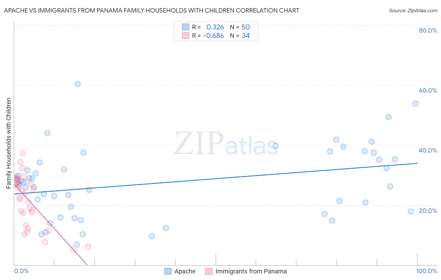 Apache vs Immigrants from Panama Family Households with Children