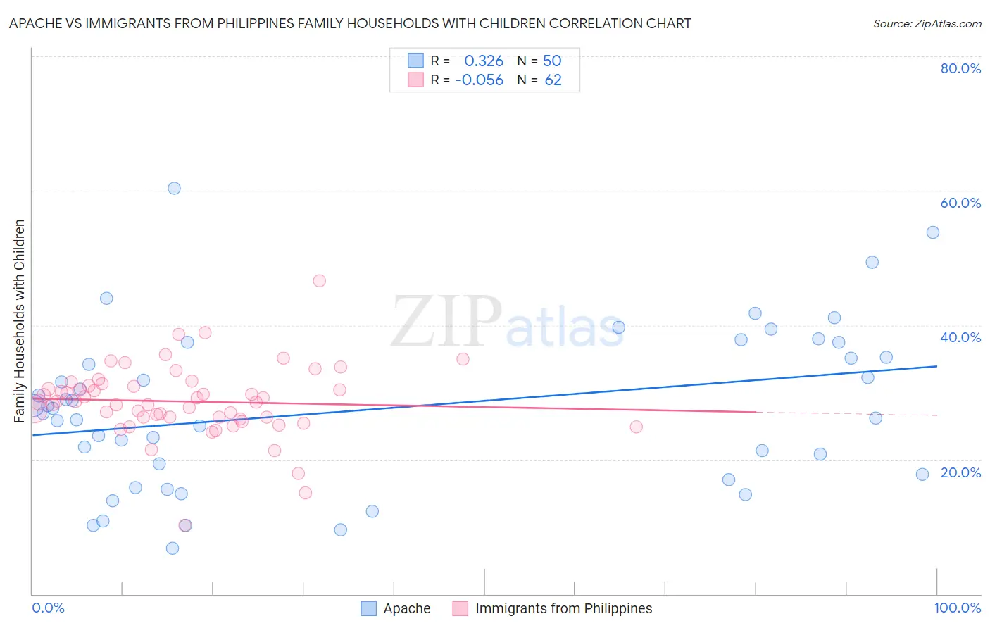 Apache vs Immigrants from Philippines Family Households with Children