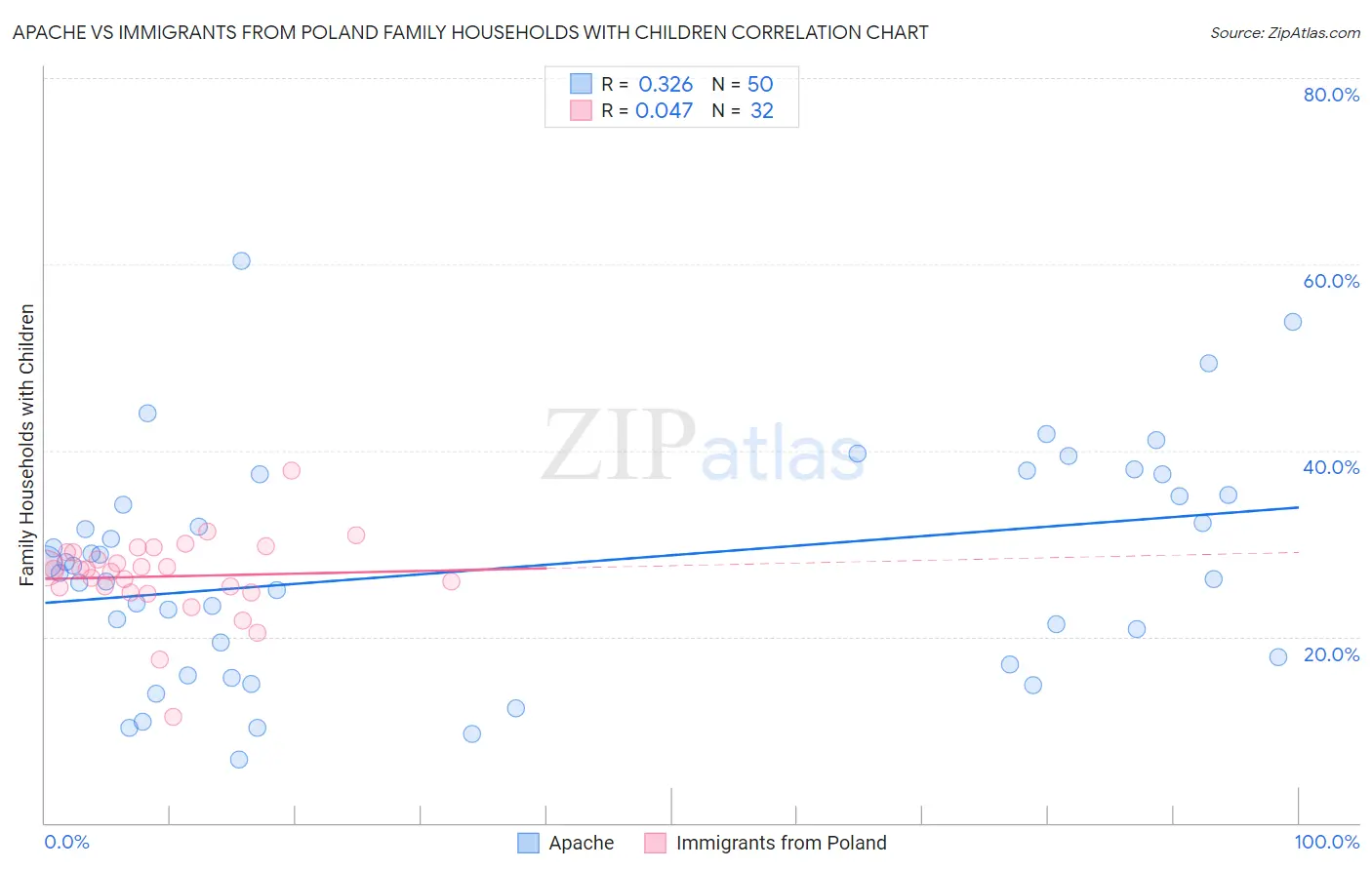 Apache vs Immigrants from Poland Family Households with Children