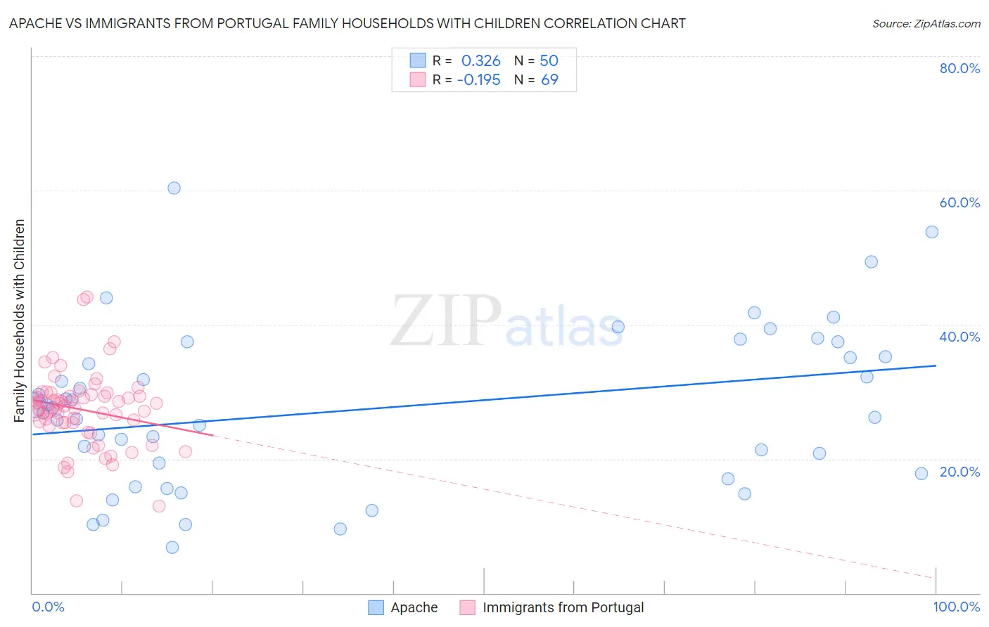 Apache vs Immigrants from Portugal Family Households with Children