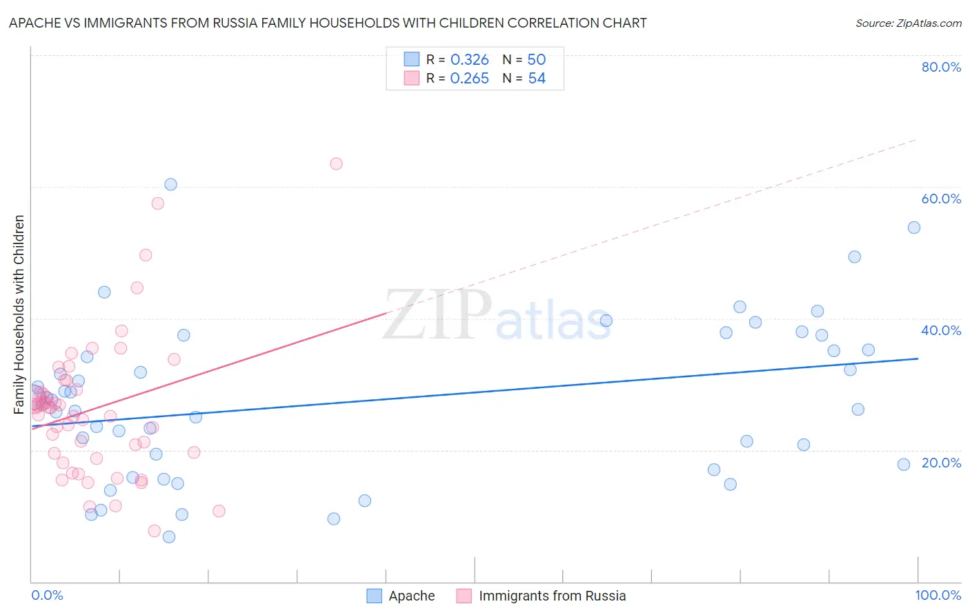 Apache vs Immigrants from Russia Family Households with Children