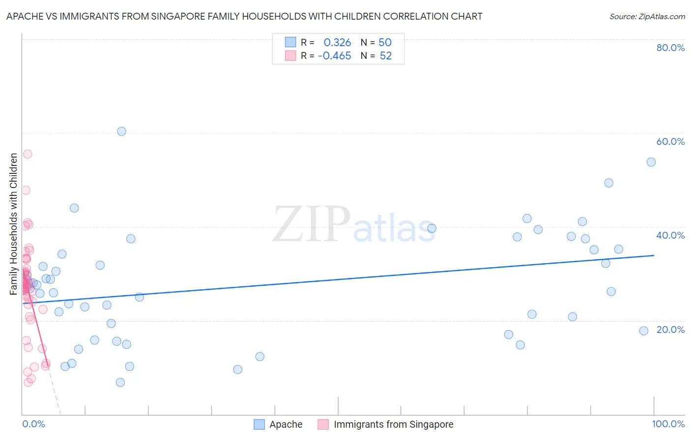 Apache vs Immigrants from Singapore Family Households with Children