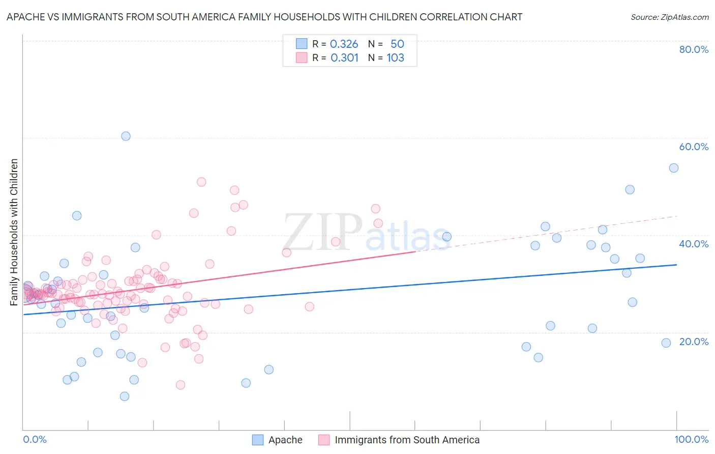 Apache vs Immigrants from South America Family Households with Children