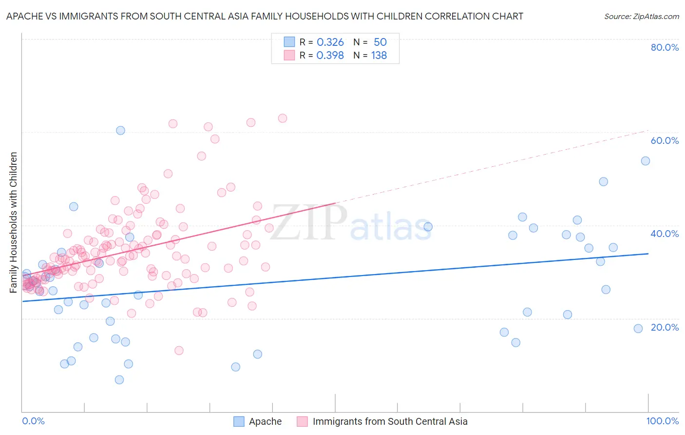 Apache vs Immigrants from South Central Asia Family Households with Children