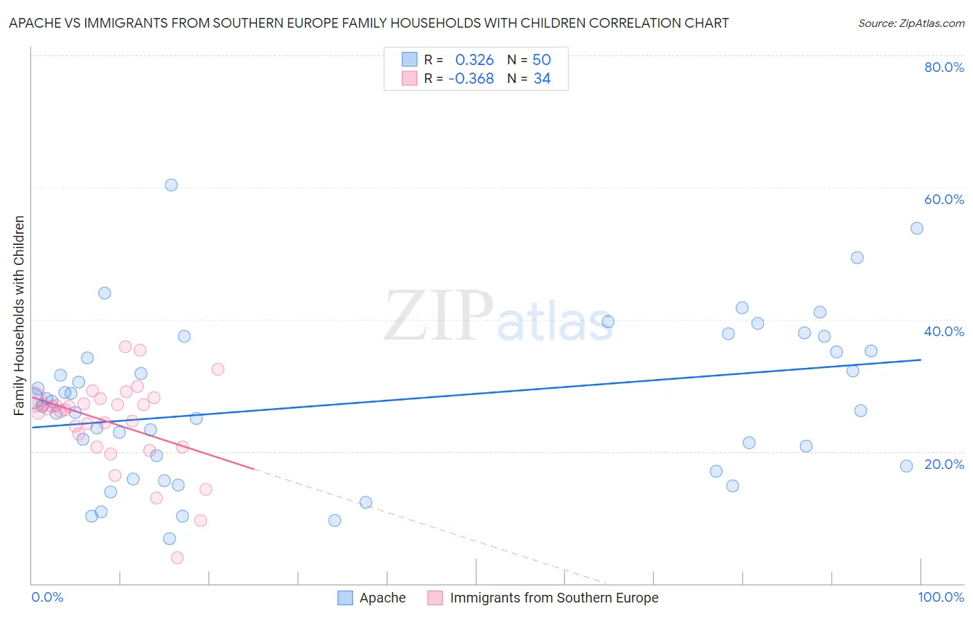Apache vs Immigrants from Southern Europe Family Households with Children