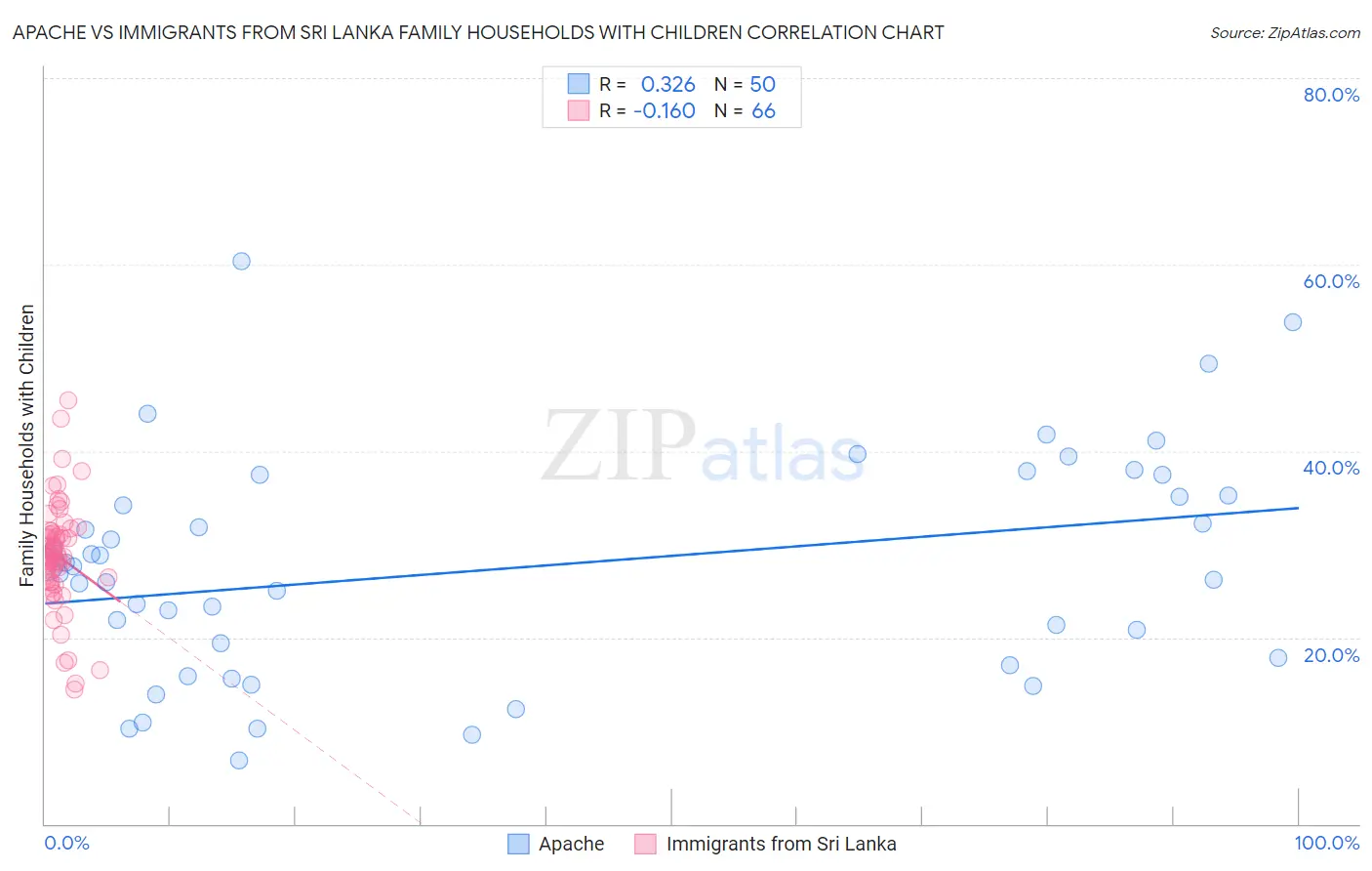 Apache vs Immigrants from Sri Lanka Family Households with Children