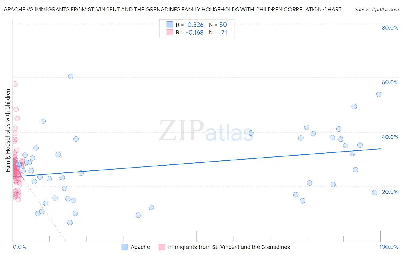Apache vs Immigrants from St. Vincent and the Grenadines Family Households with Children