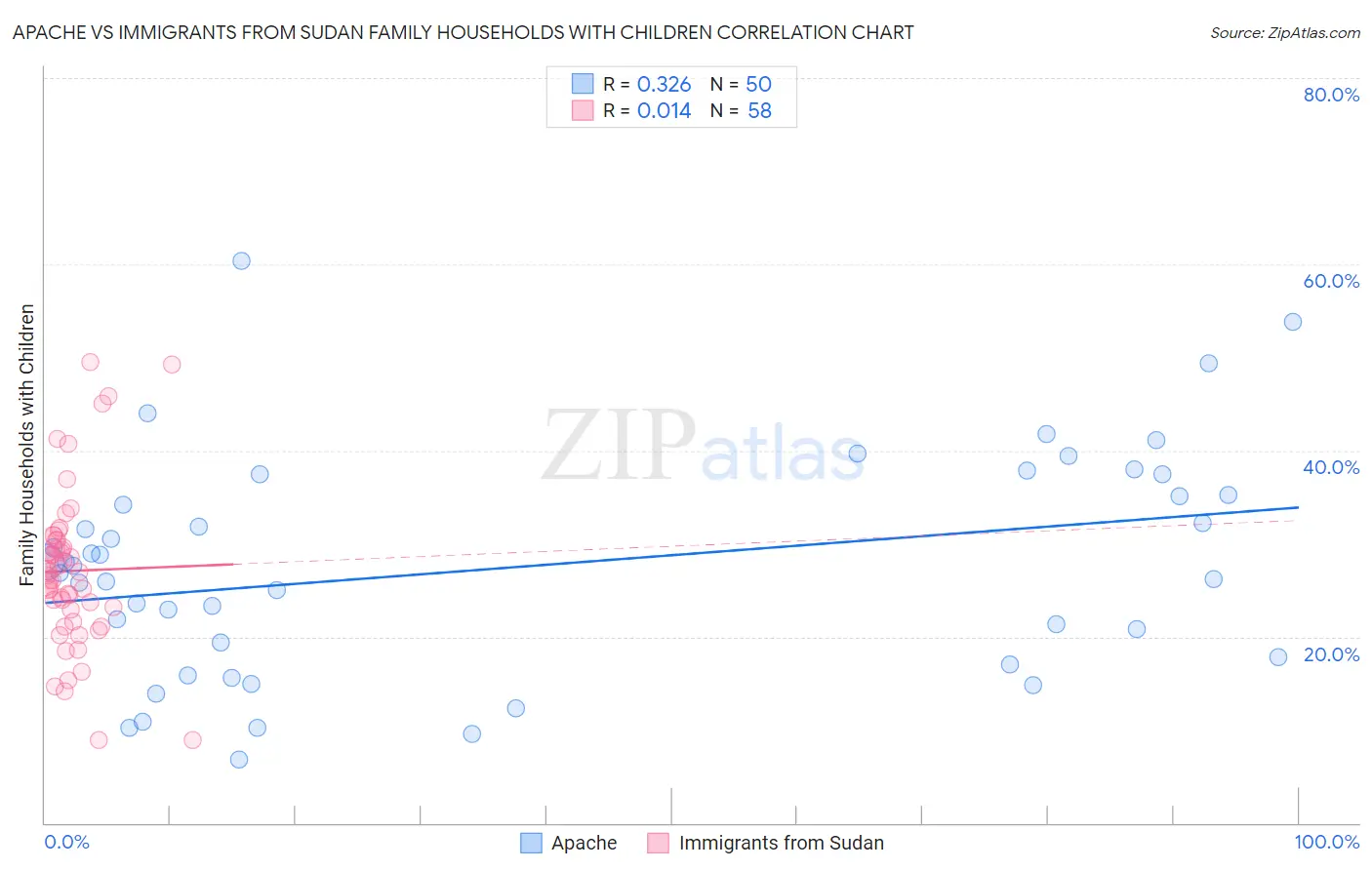 Apache vs Immigrants from Sudan Family Households with Children