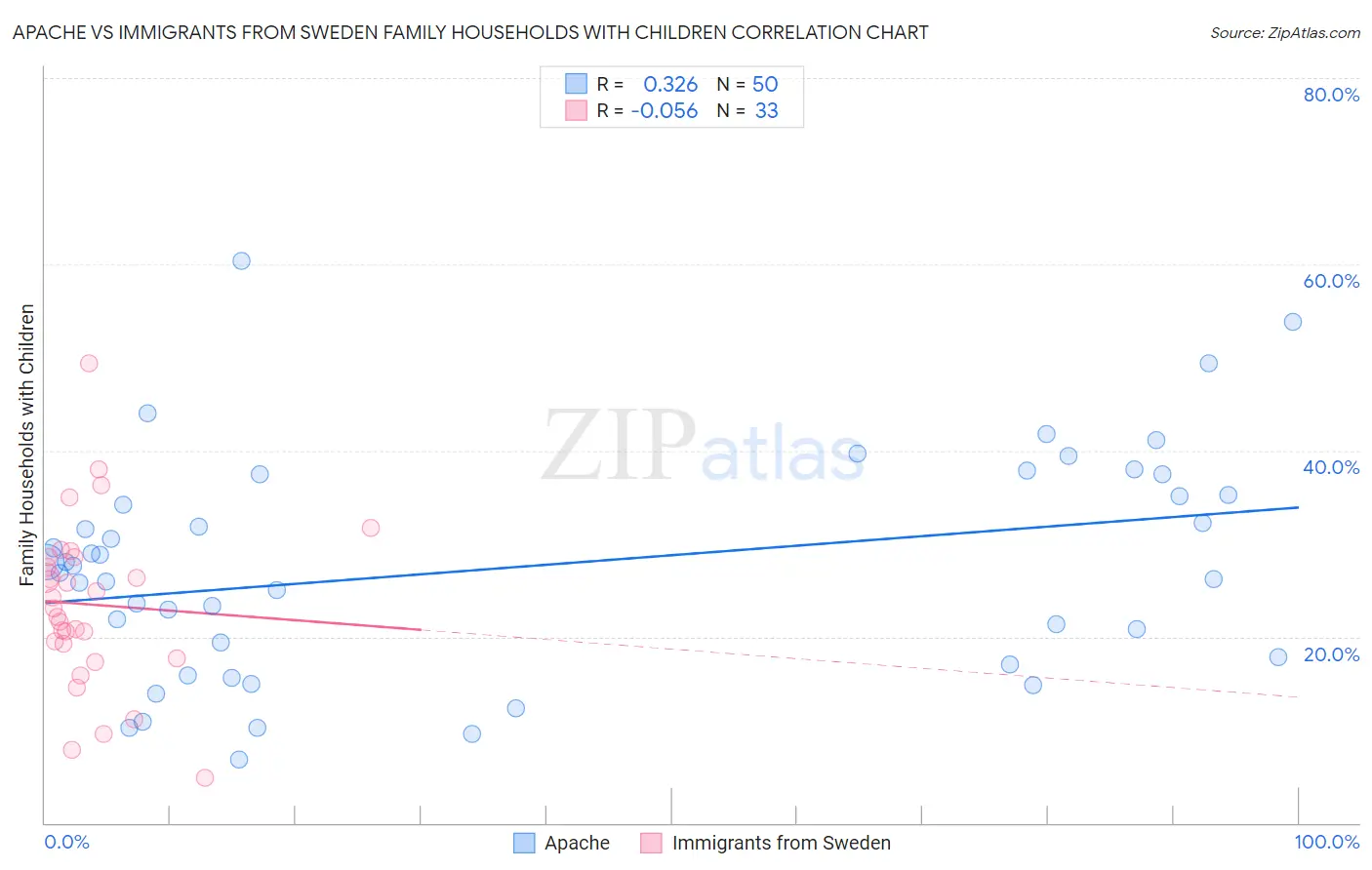 Apache vs Immigrants from Sweden Family Households with Children