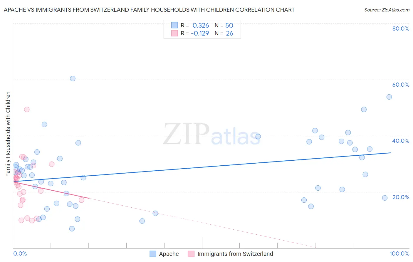 Apache vs Immigrants from Switzerland Family Households with Children