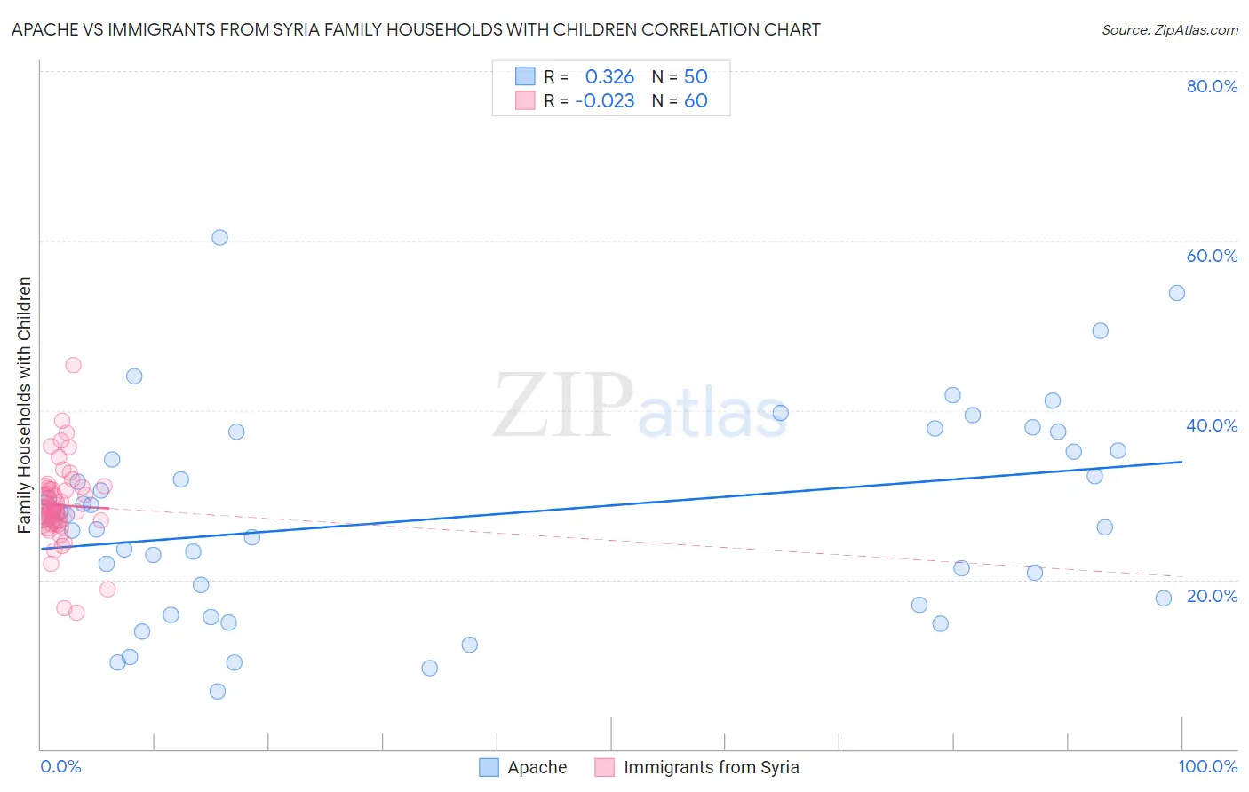 Apache vs Immigrants from Syria Family Households with Children